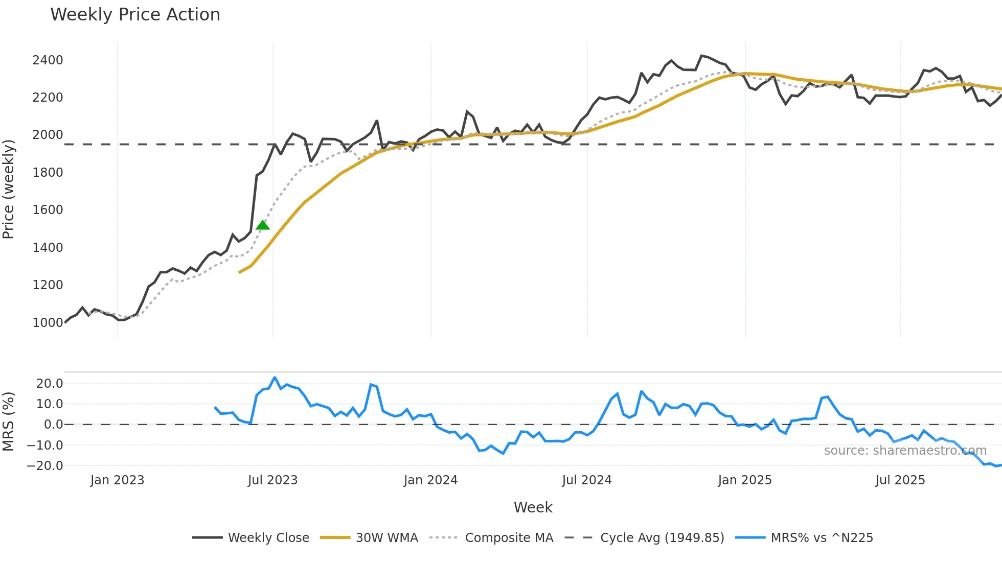 9076 weekly Price Action chart, closing 2025-10-27