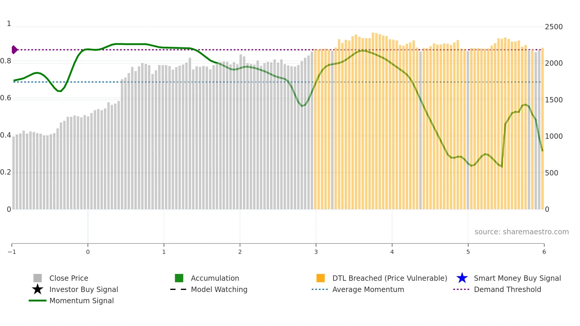 9076 weekly Smart Money chart