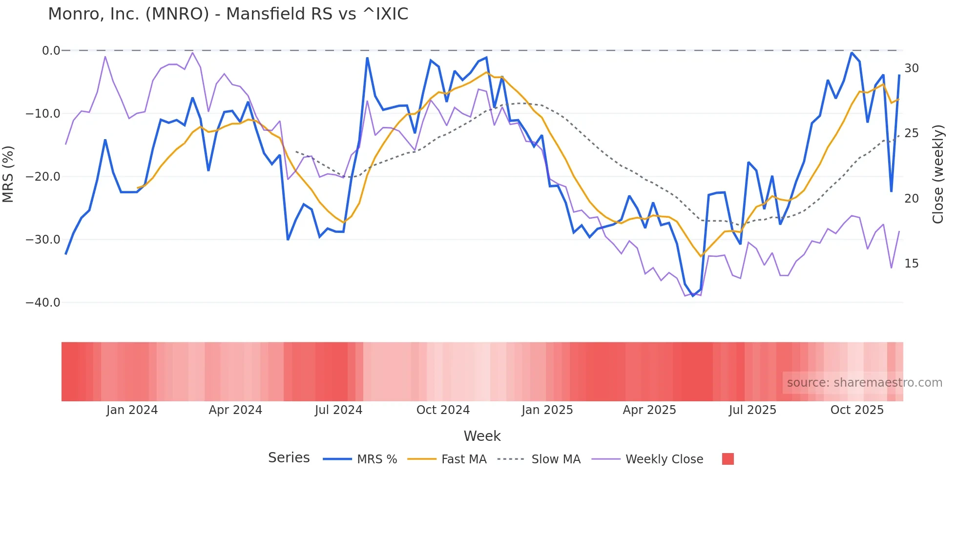 MNRO Mansfield Relative Strength chart