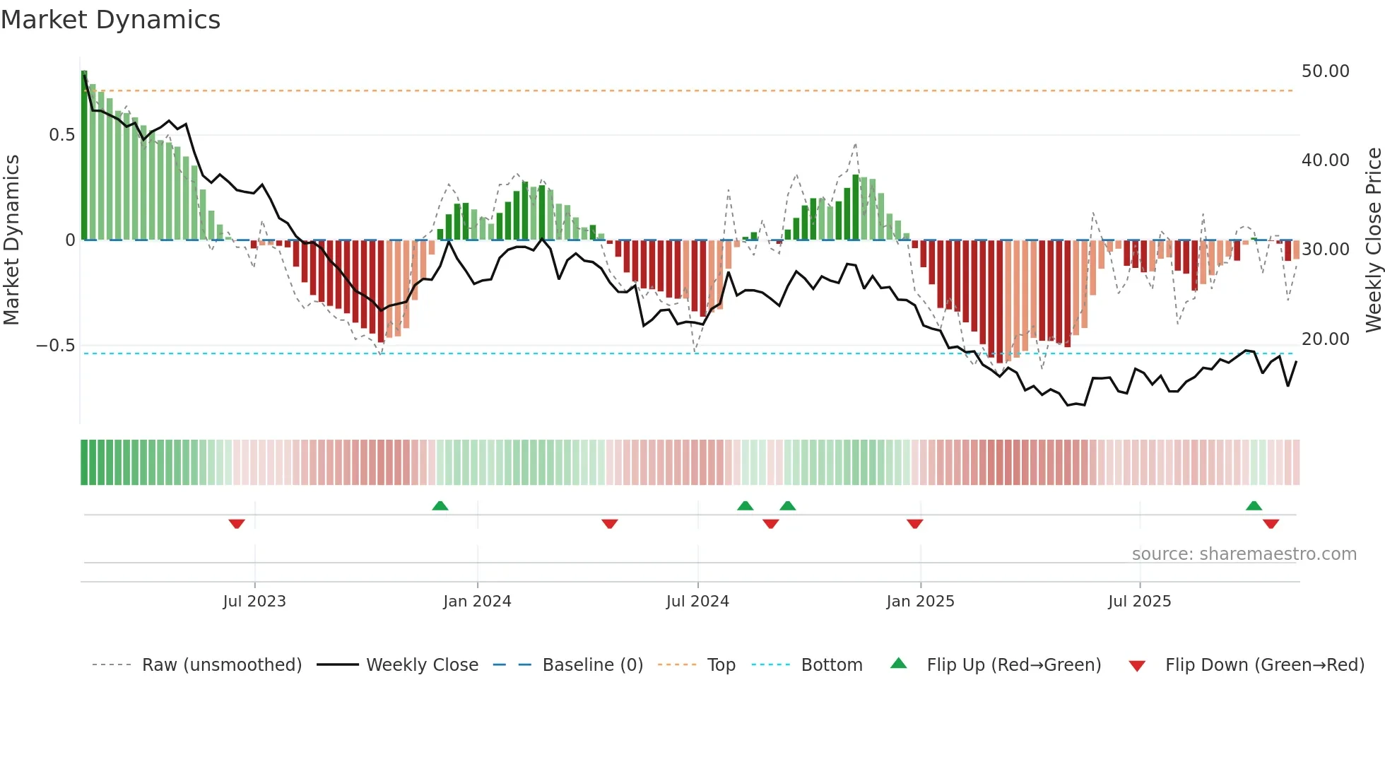 MNRO weekly Market Dynamics chart