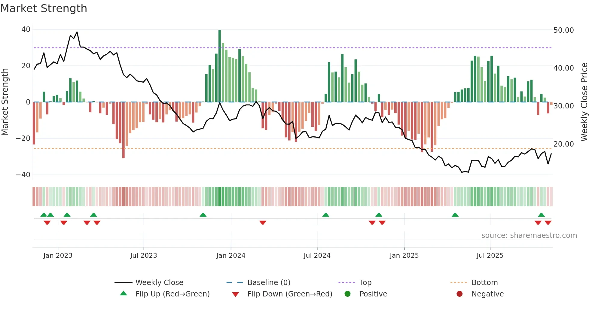 MNRO weekly Market Strength chart