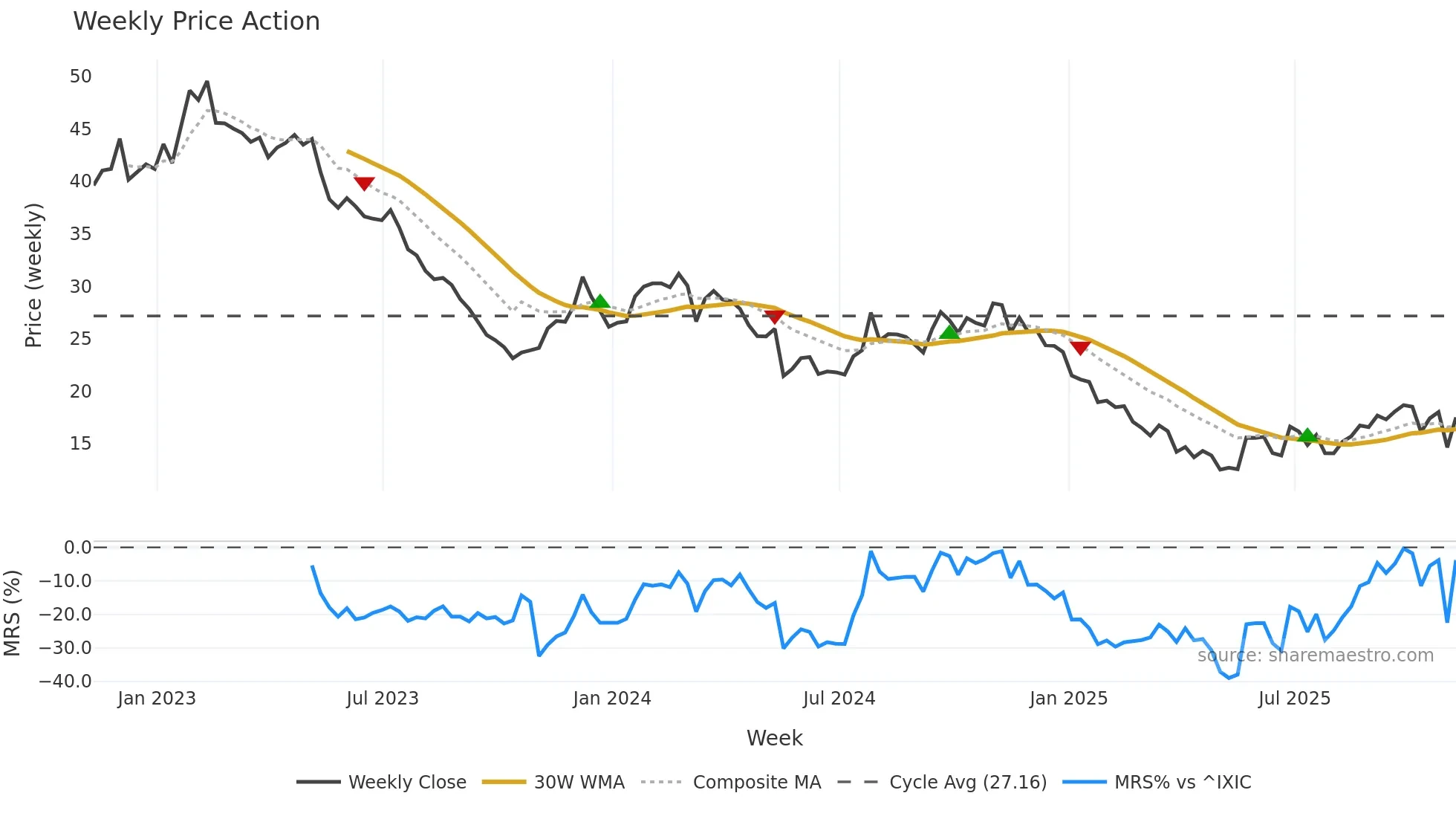 MNRO weekly Price Action chart, closing 2025-11-07