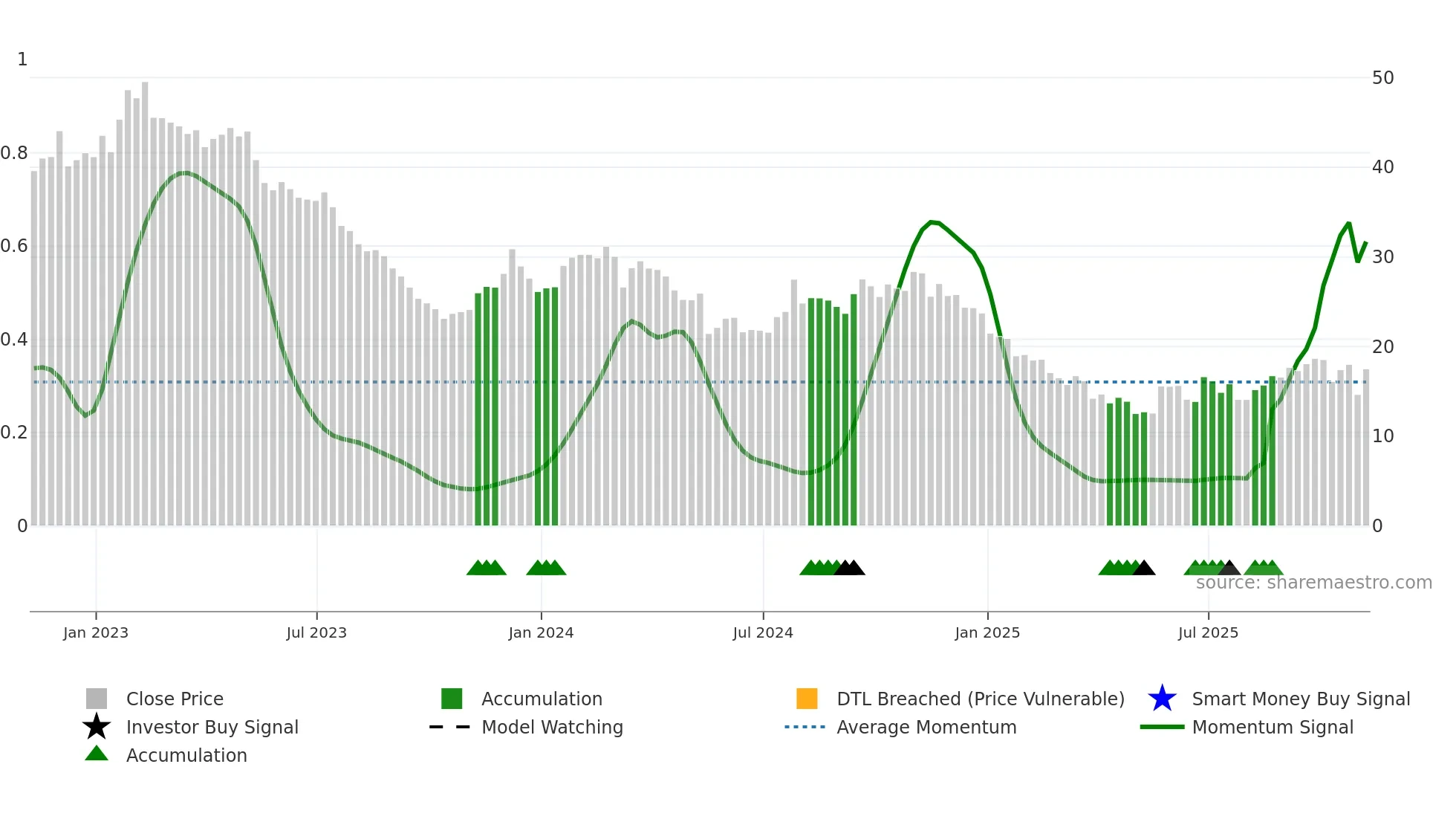 MNRO weekly Smart Money chart