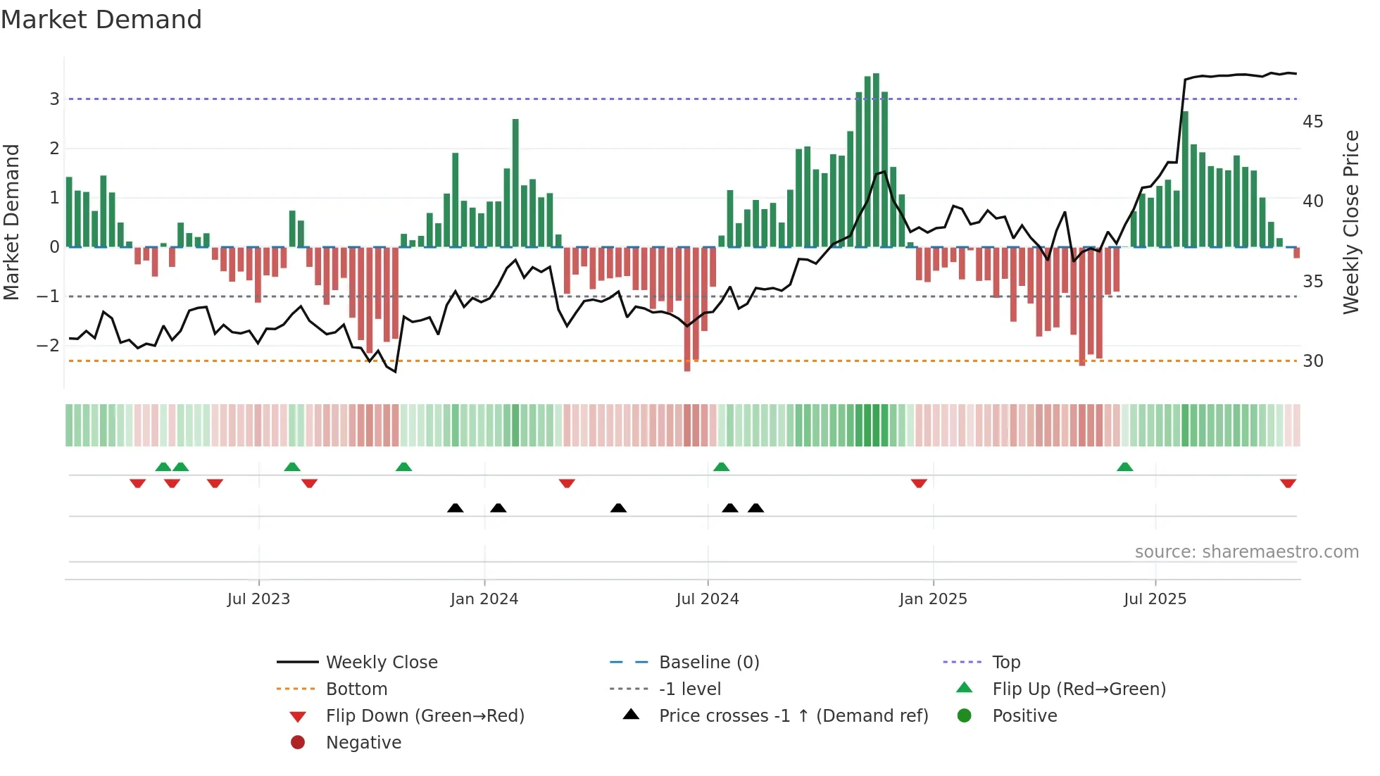 FN weekly Market Demand chart