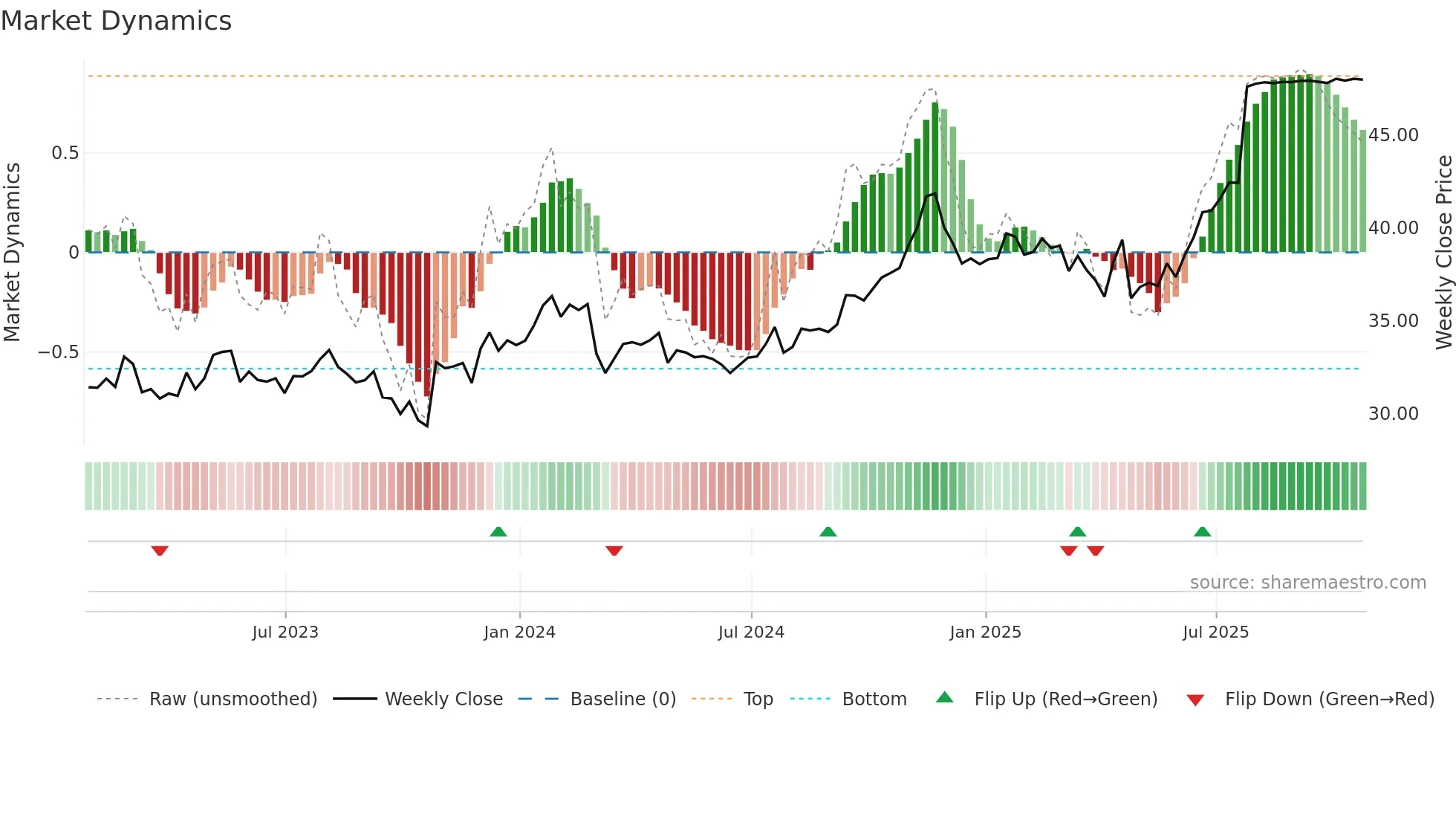 FN weekly Market Dynamics chart