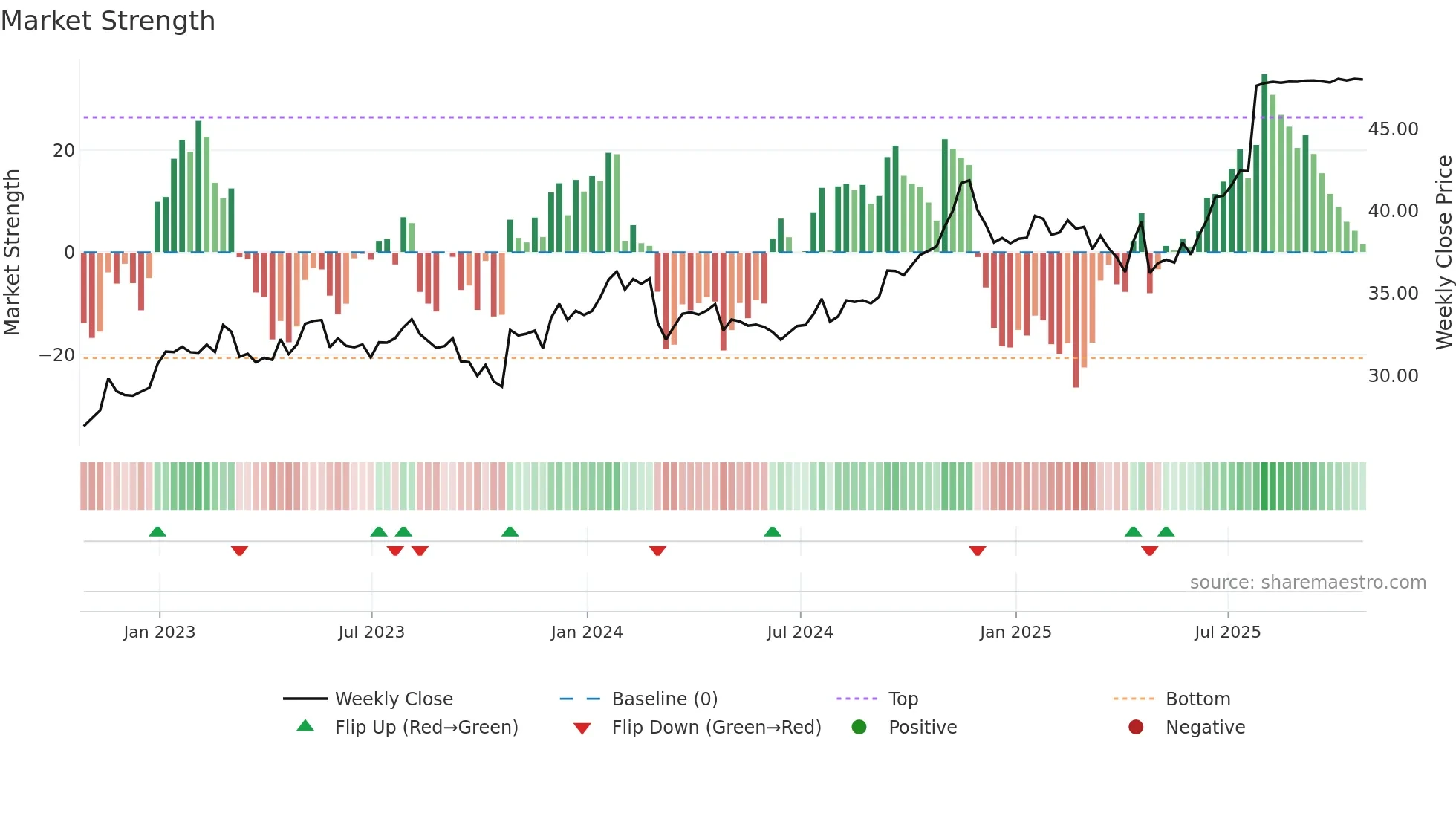 FN weekly Market Strength chart