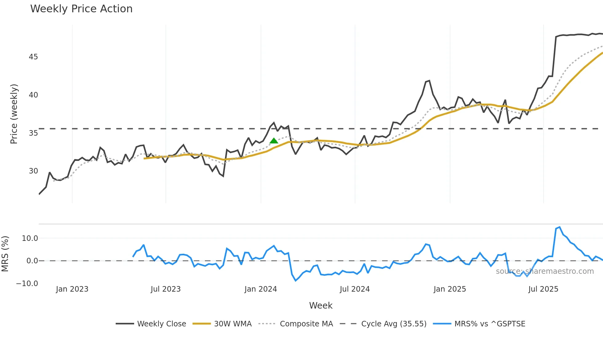 FN weekly Price Action chart, closing 2025-10-24