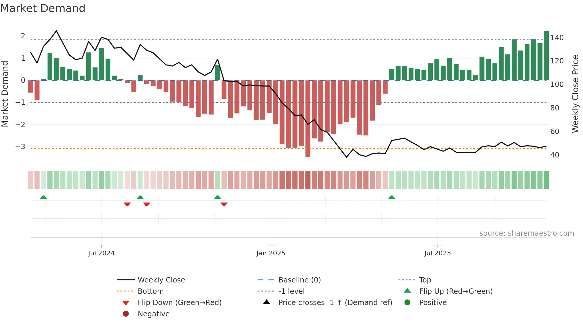 ROXHITECH weekly Market Demand chart