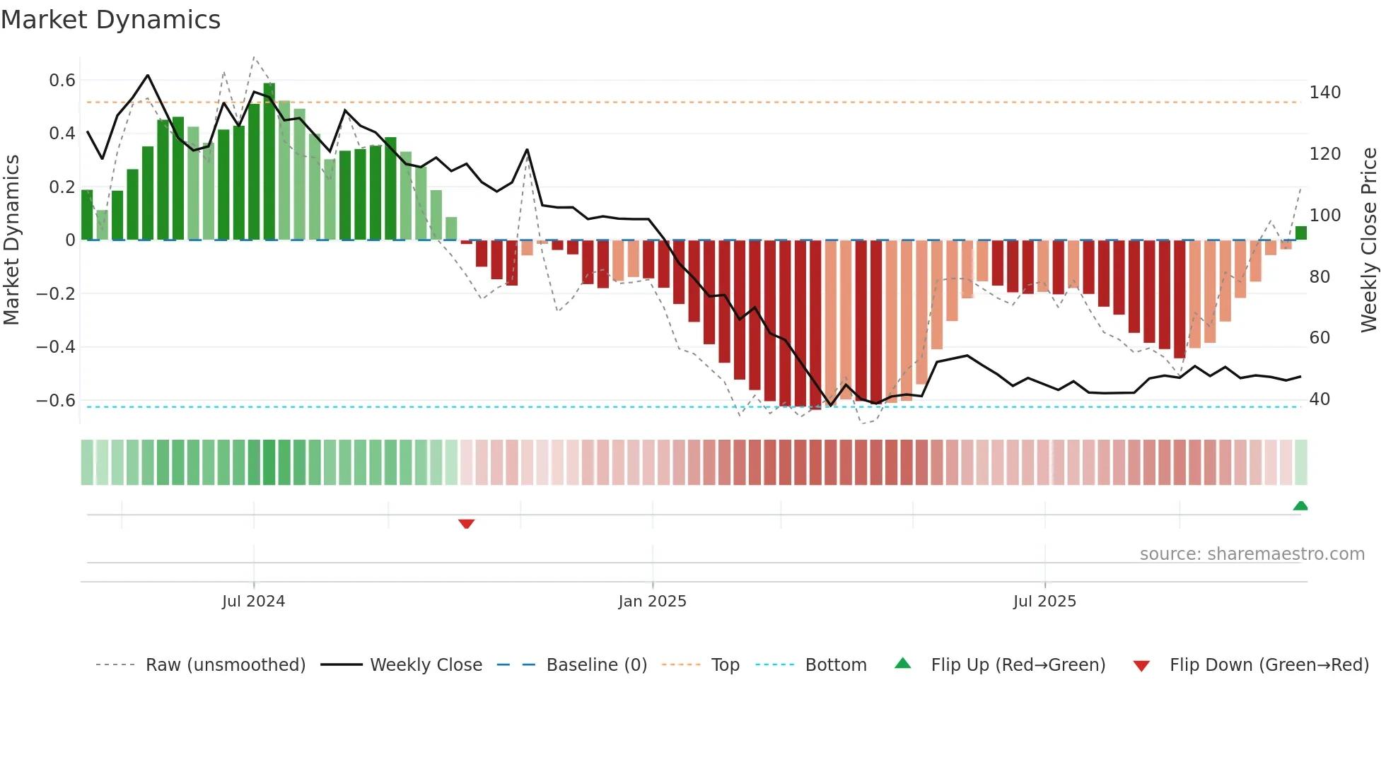 ROXHITECH weekly Market Dynamics chart