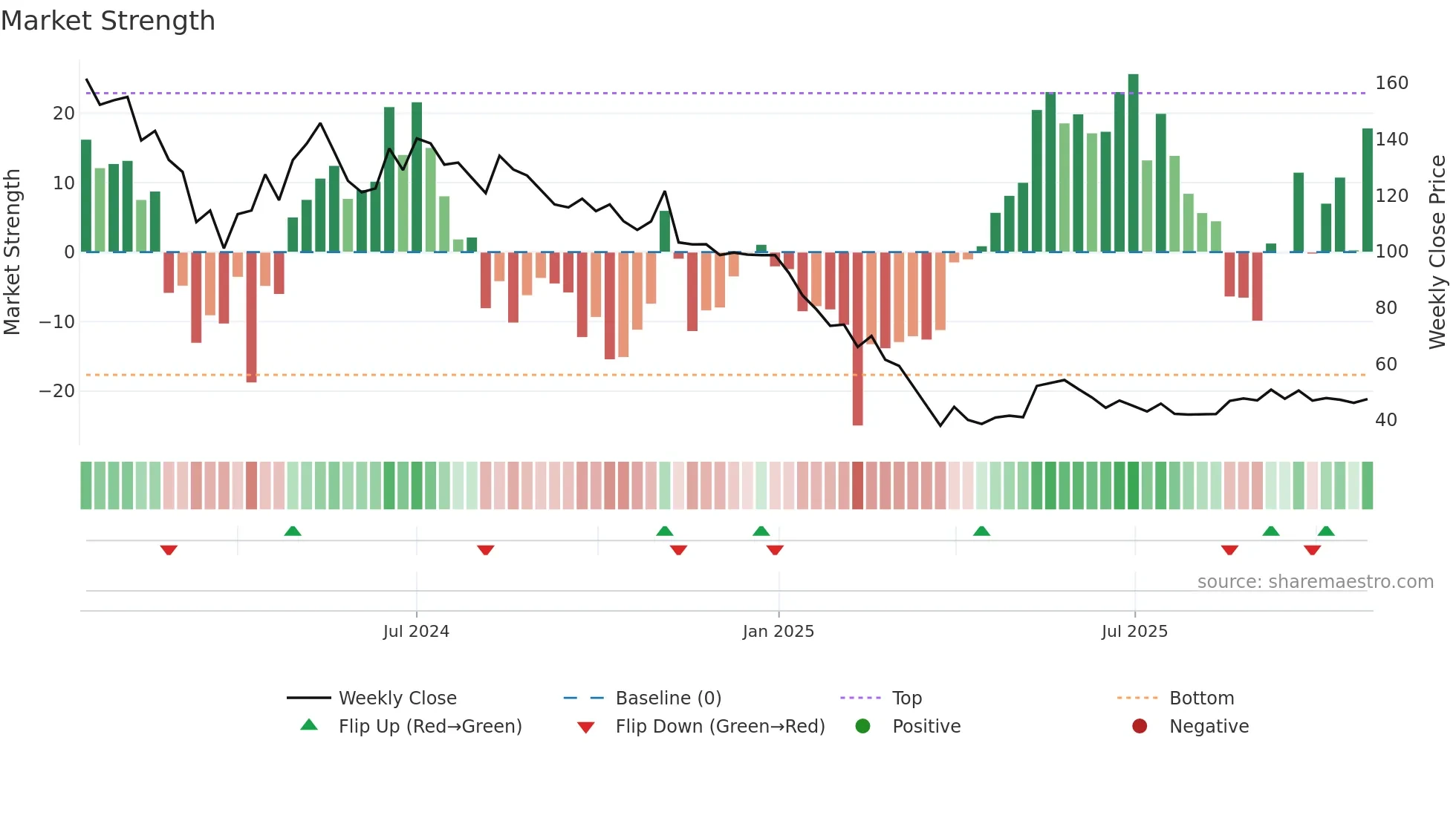 ROXHITECH weekly Market Strength chart