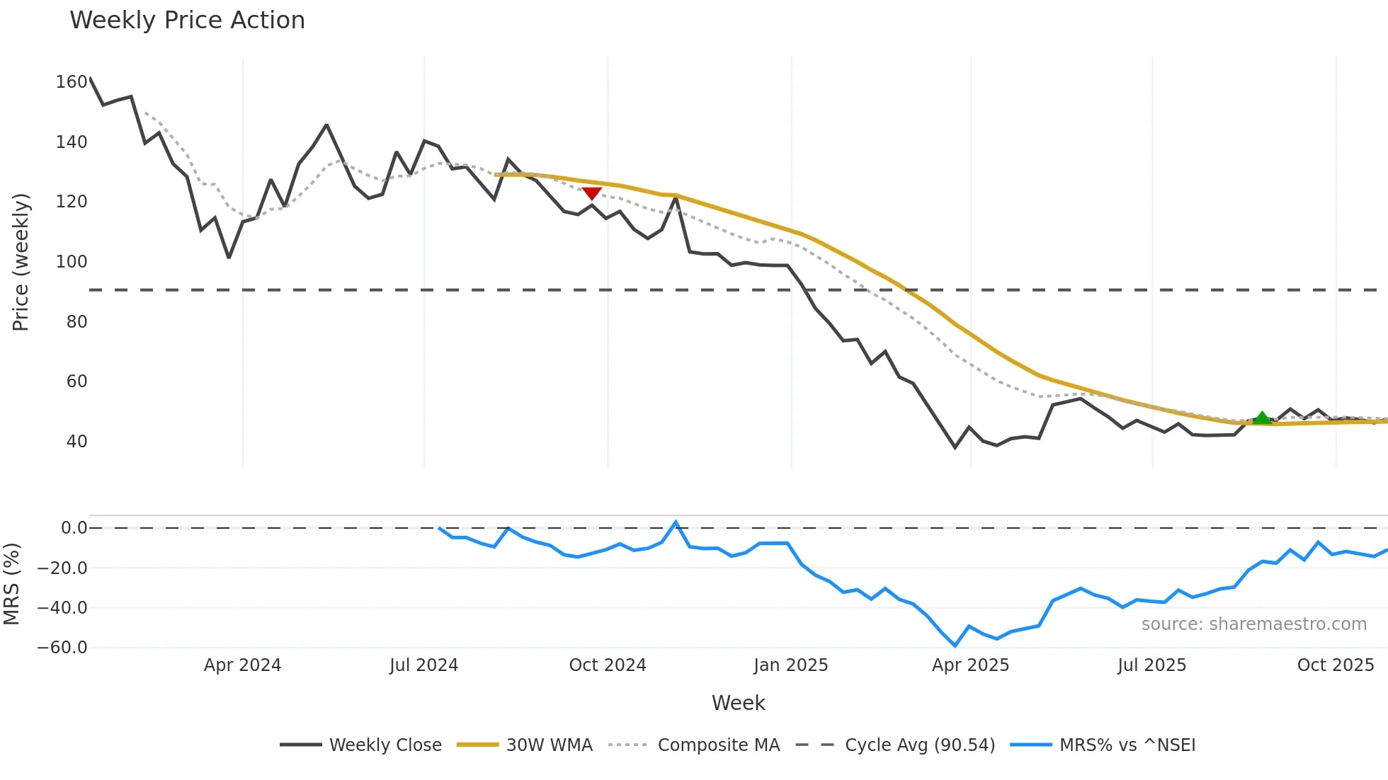 ROXHITECH weekly Price Action chart, closing 2025-10-27
