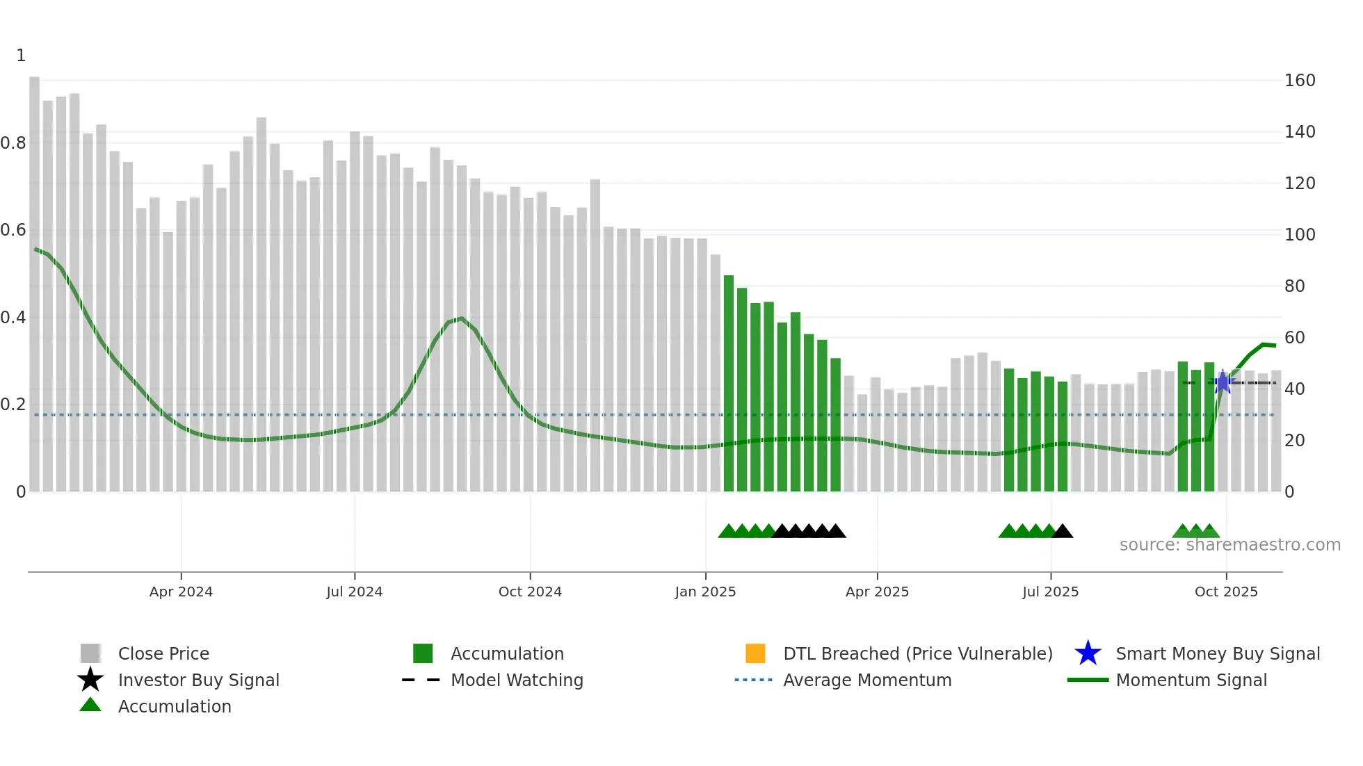 ROXHITECH weekly Smart Money chart