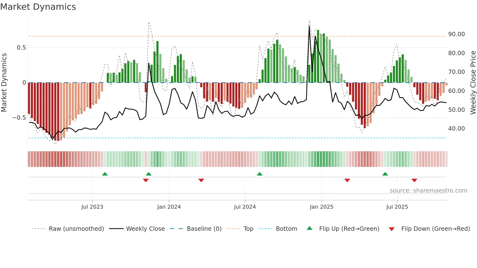 BANG weekly Market Dynamics chart