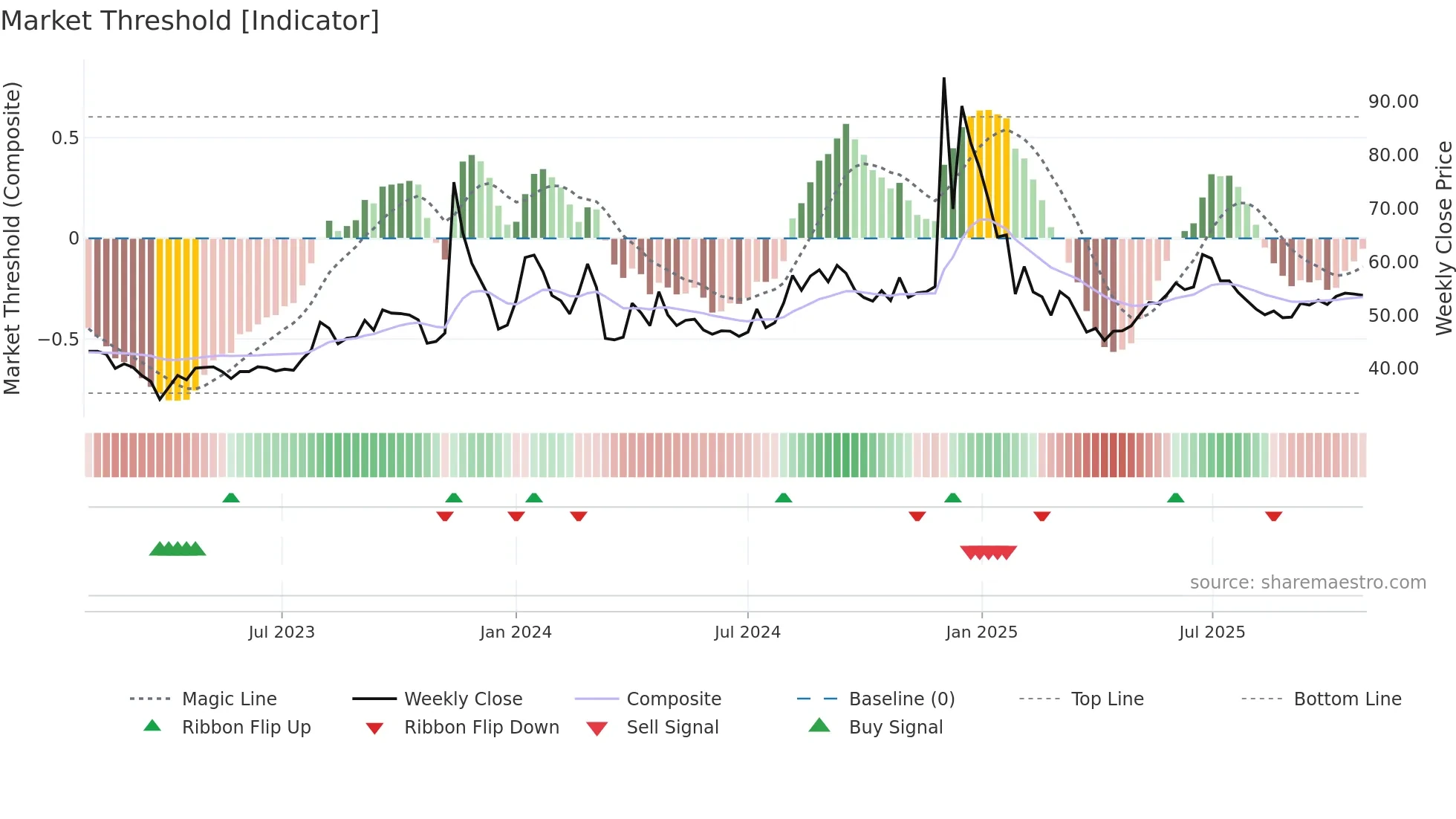 BANG weekly Market Threshold chart