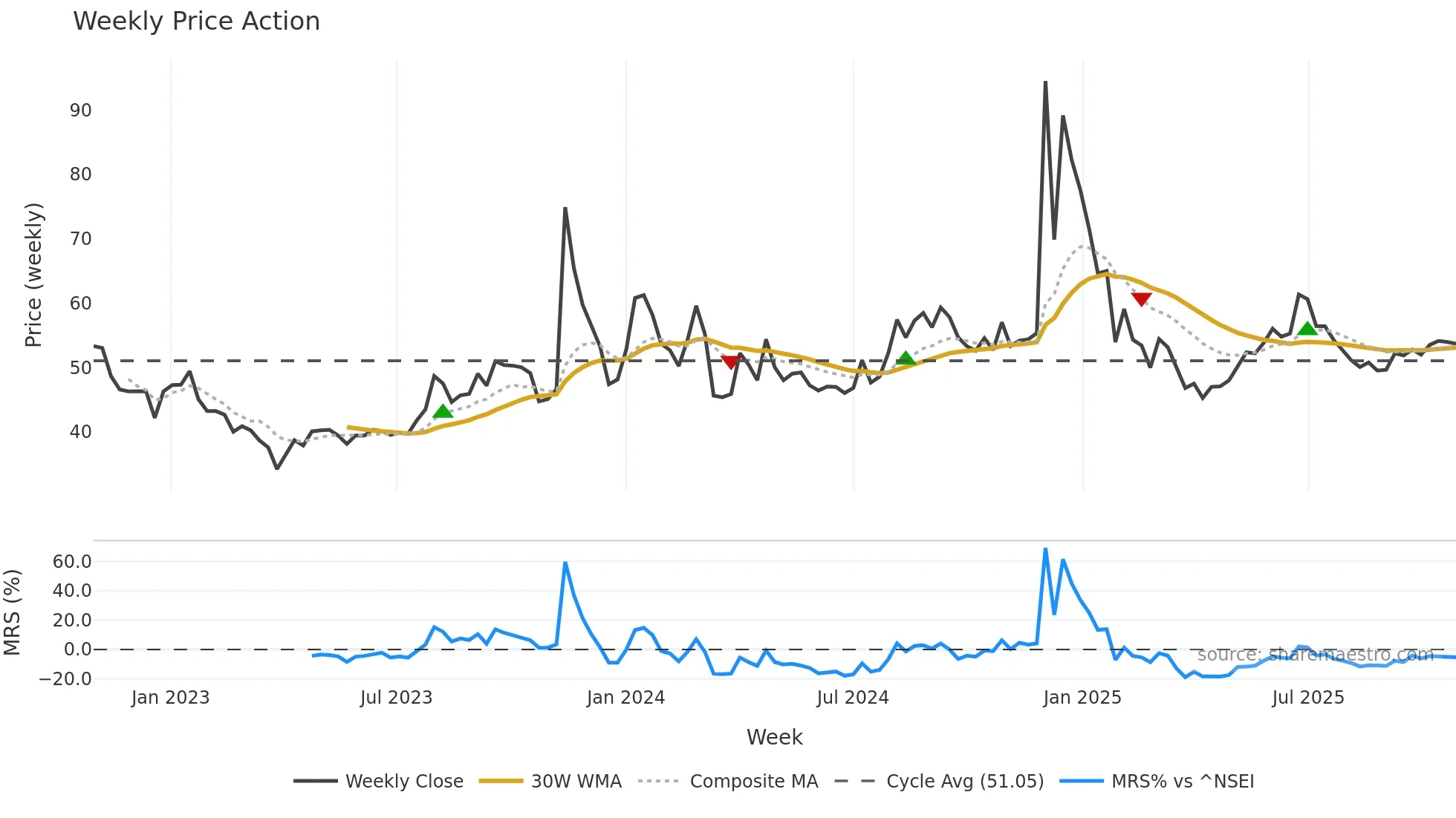 BANG weekly Price Action chart, closing 2025-10-27