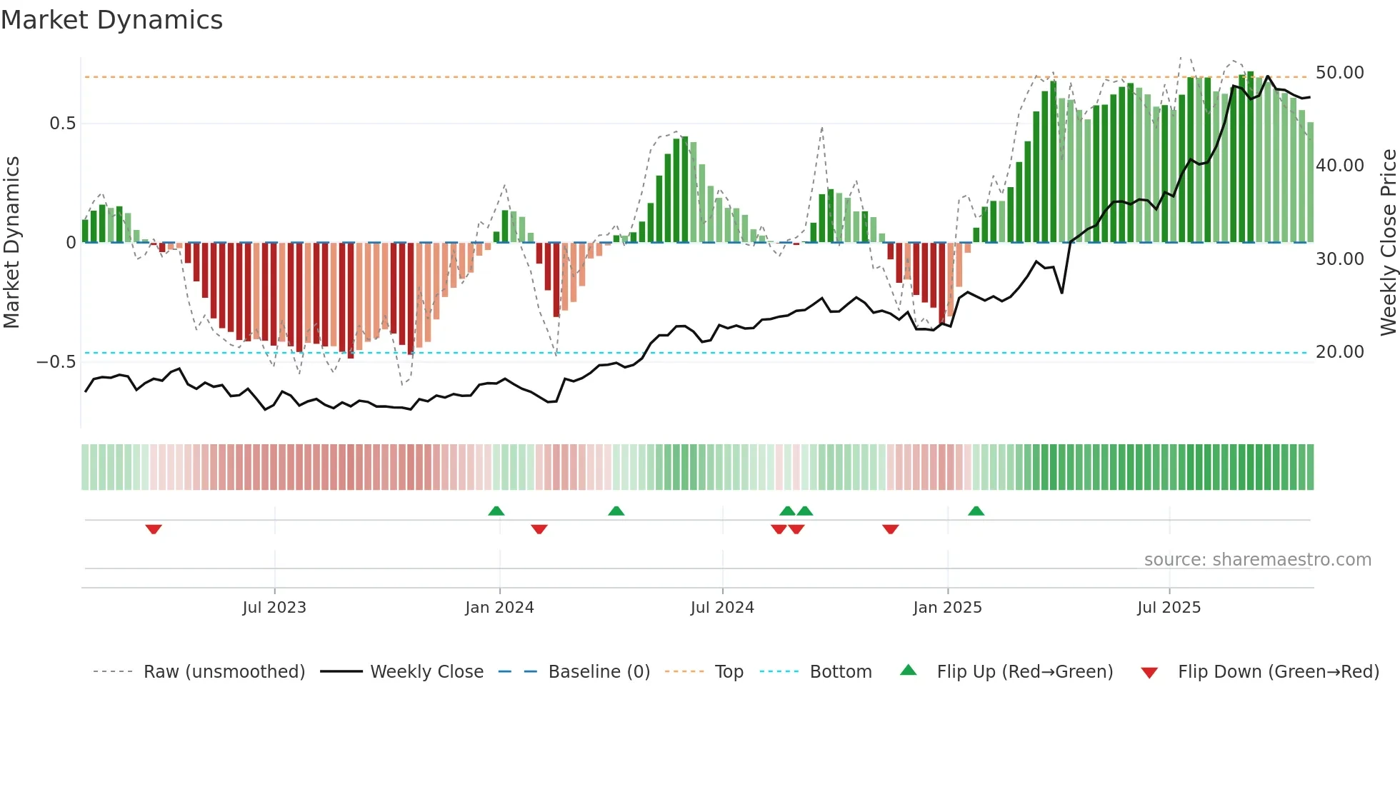 TIGO weekly Market Dynamics chart
