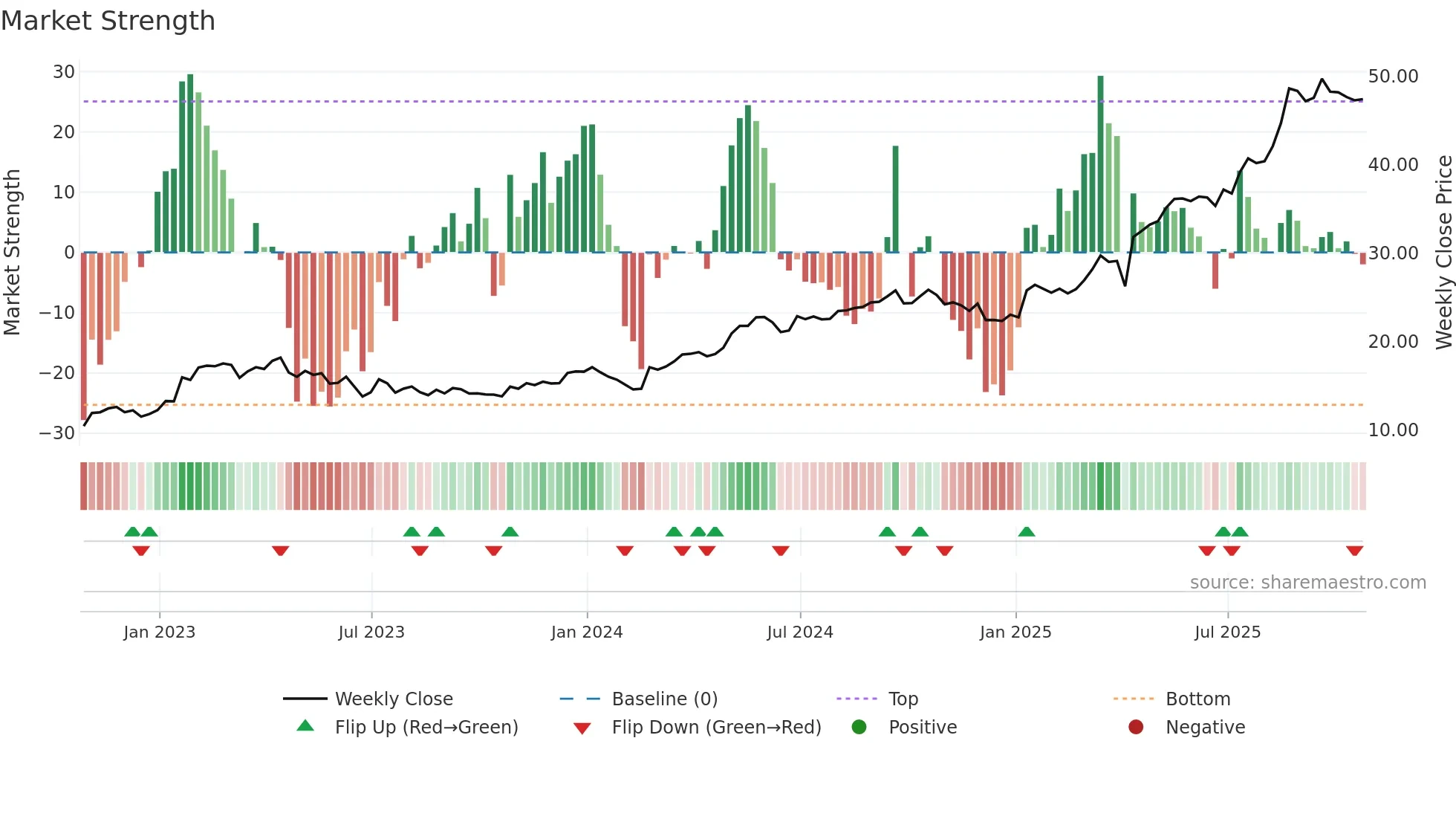 TIGO weekly Market Strength chart