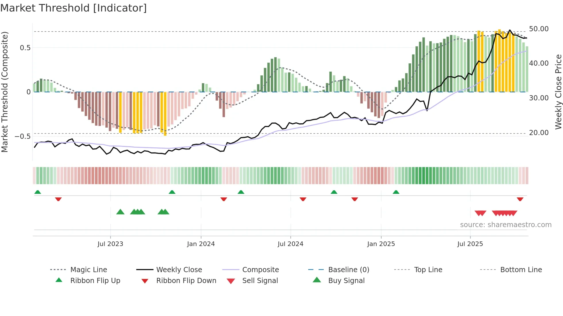 TIGO weekly Market Threshold chart