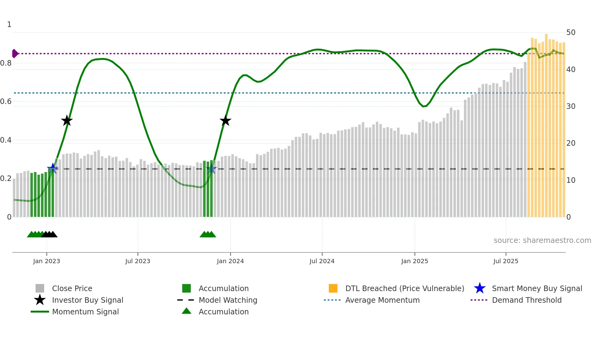 TIGO weekly Smart Money chart