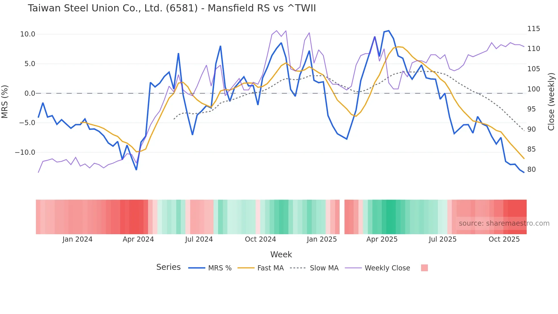 6581 Mansfield Relative Strength chart