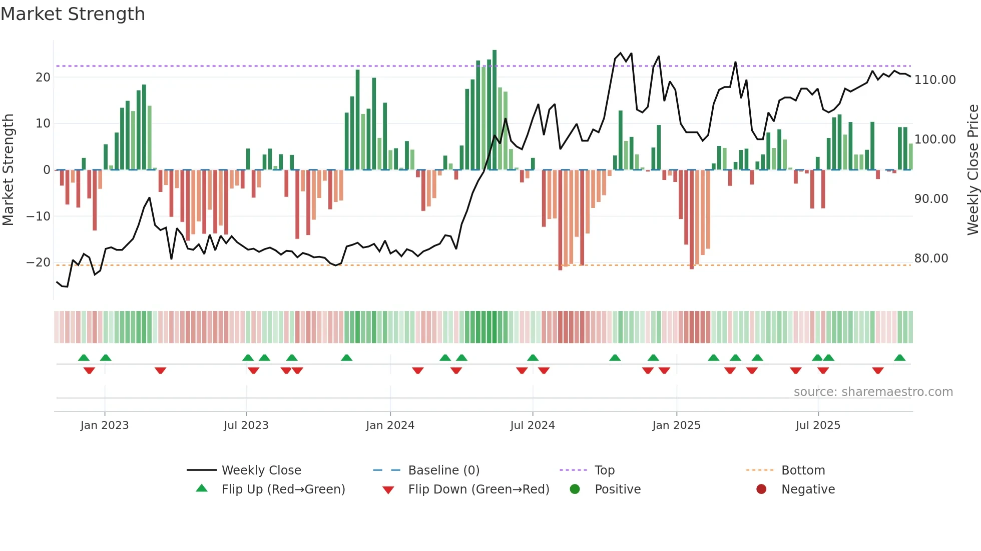 6581 weekly Market Strength chart