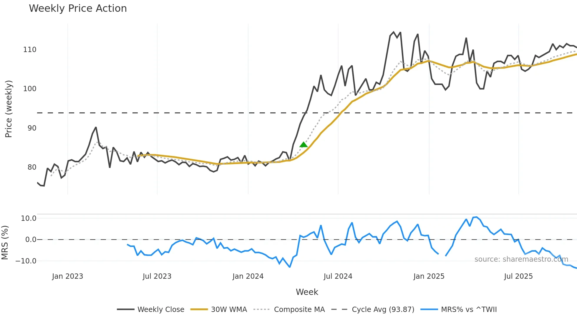 6581 weekly Price Action chart, closing 2025-10-27