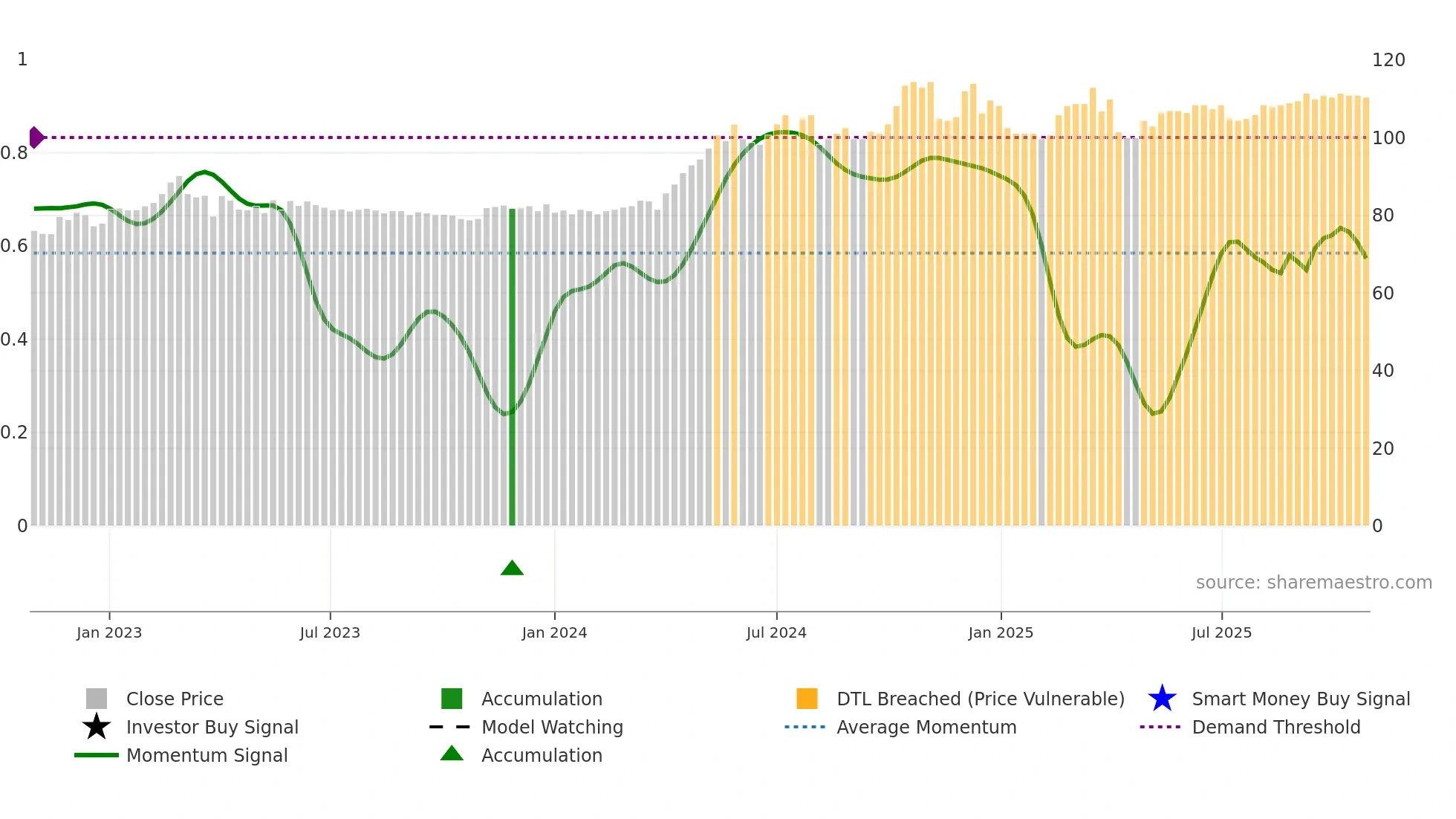6581 weekly Smart Money chart