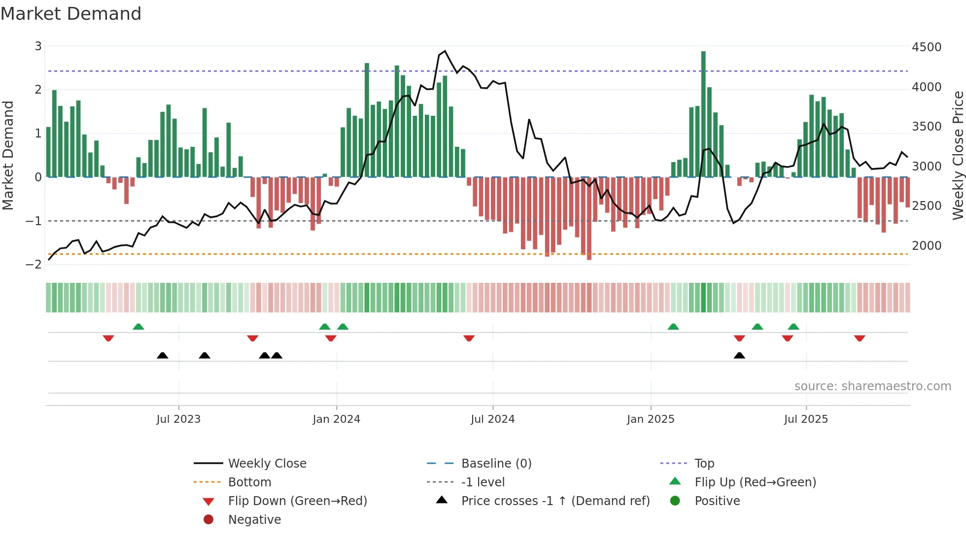 6141 weekly Market Demand chart