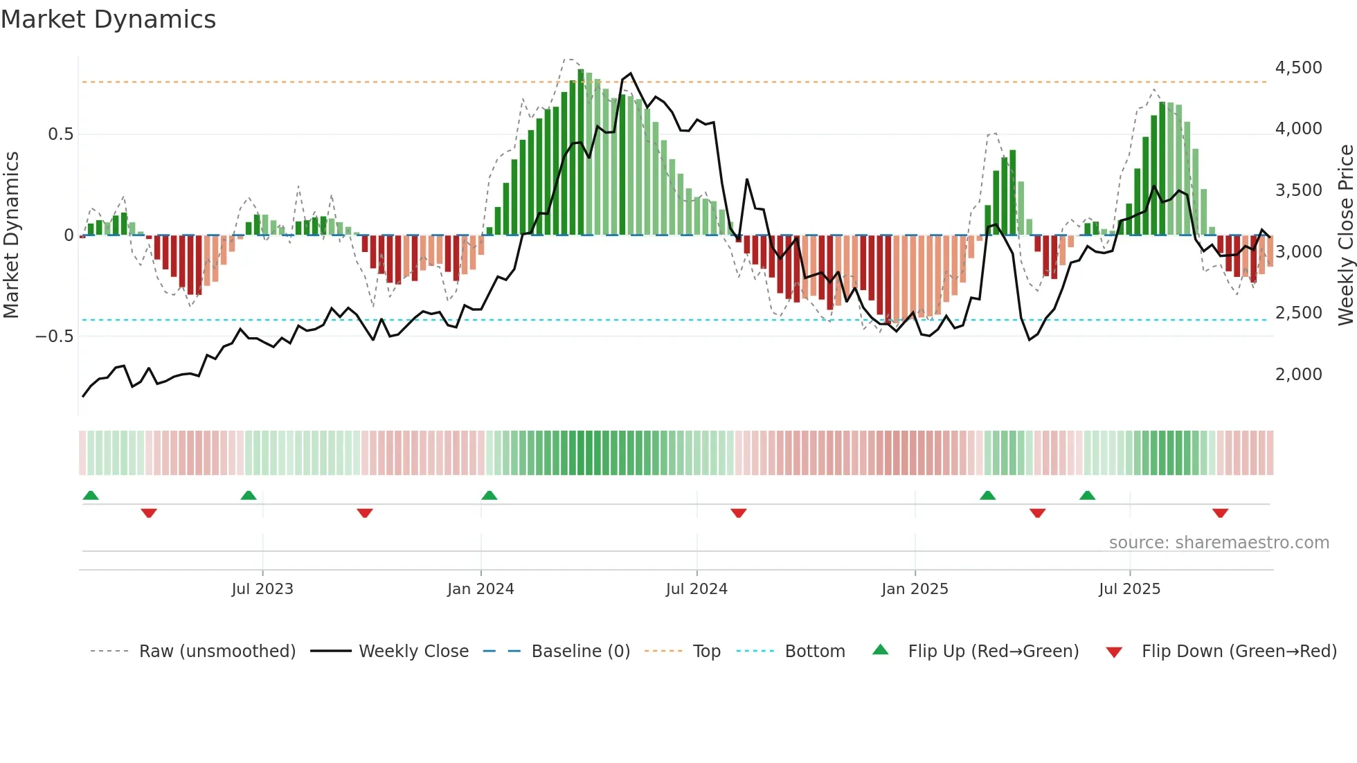 6141 weekly Market Dynamics chart