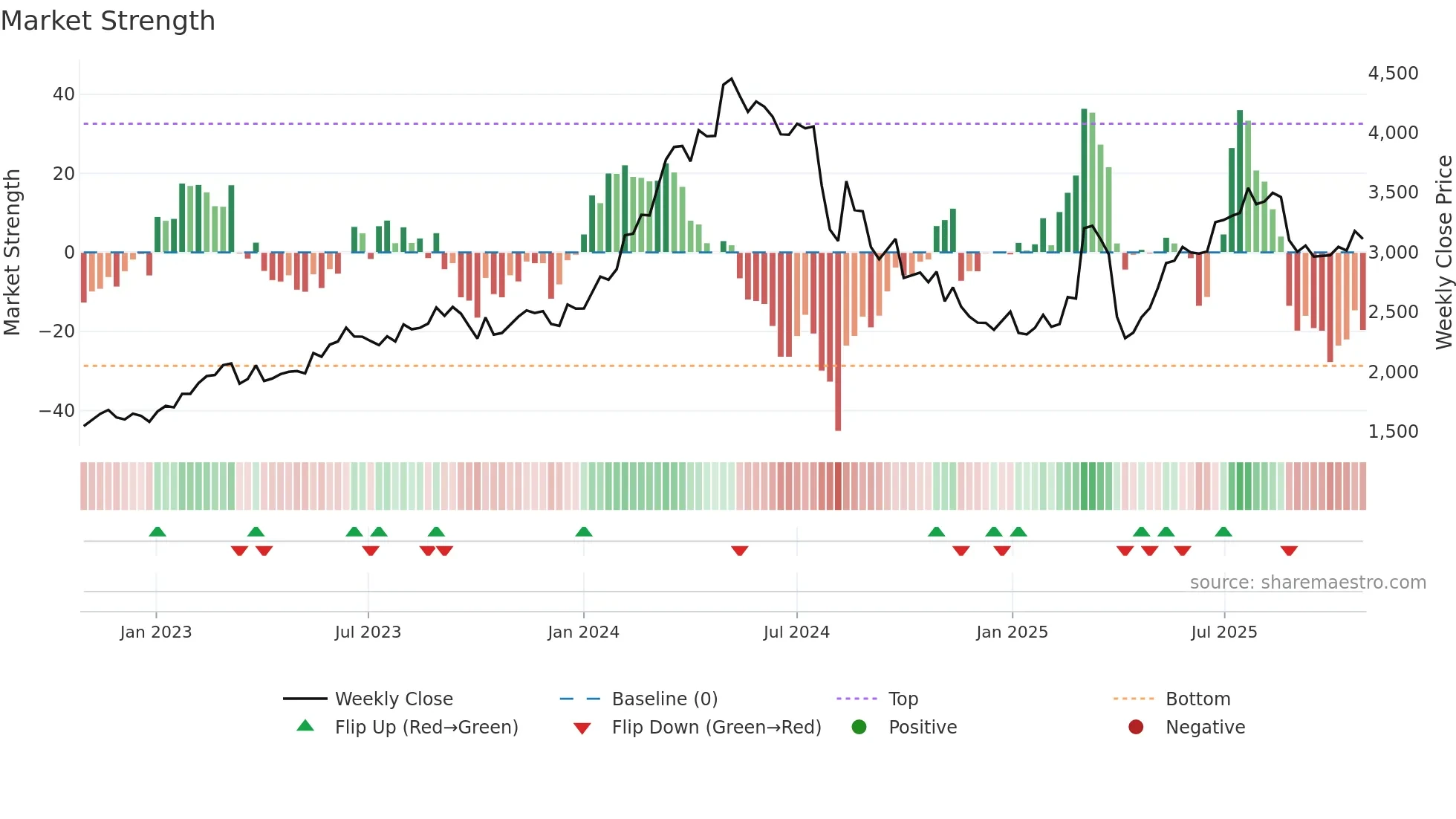 6141 weekly Market Strength chart
