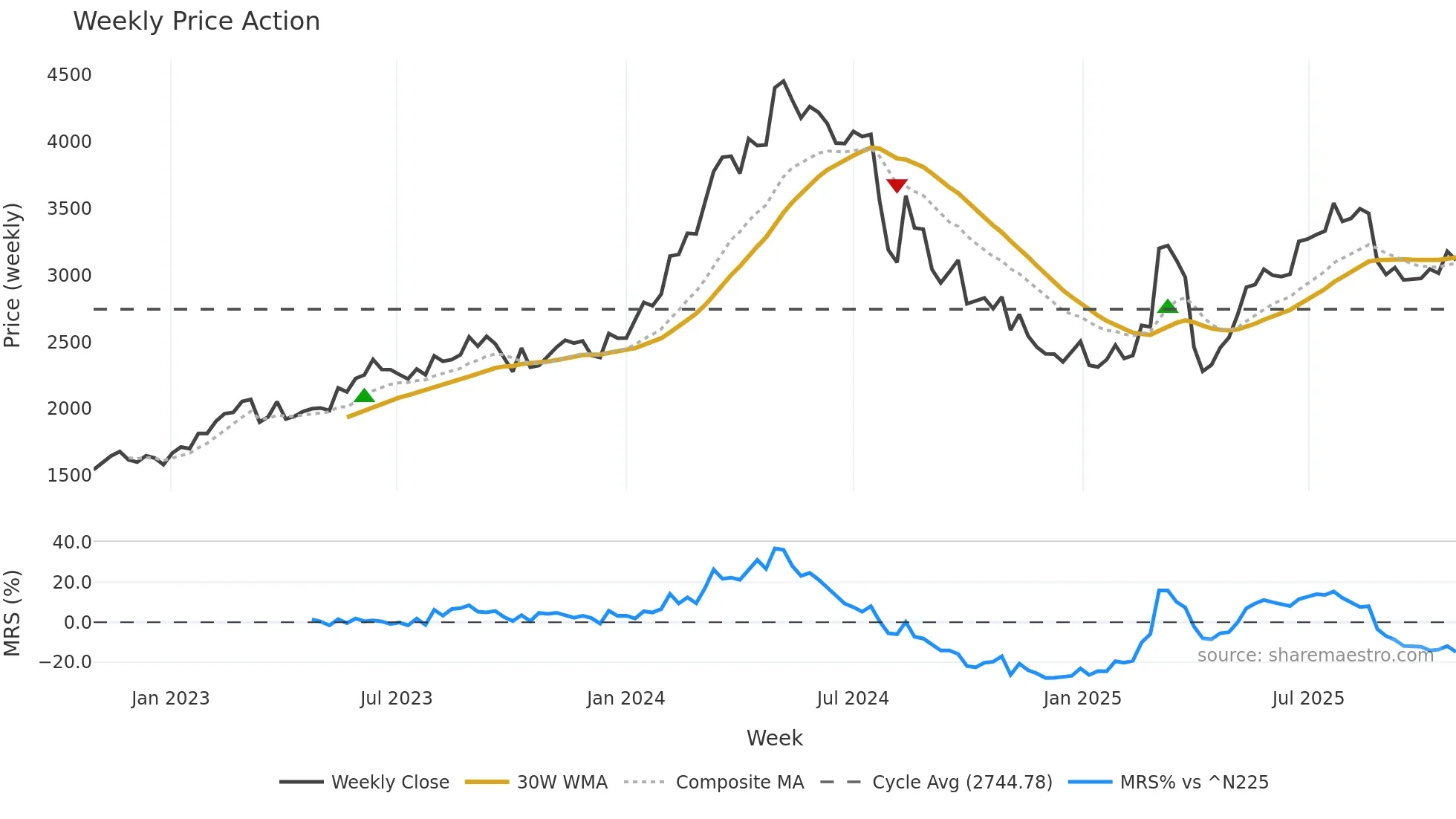 6141 weekly Price Action chart, closing 2025-10-27