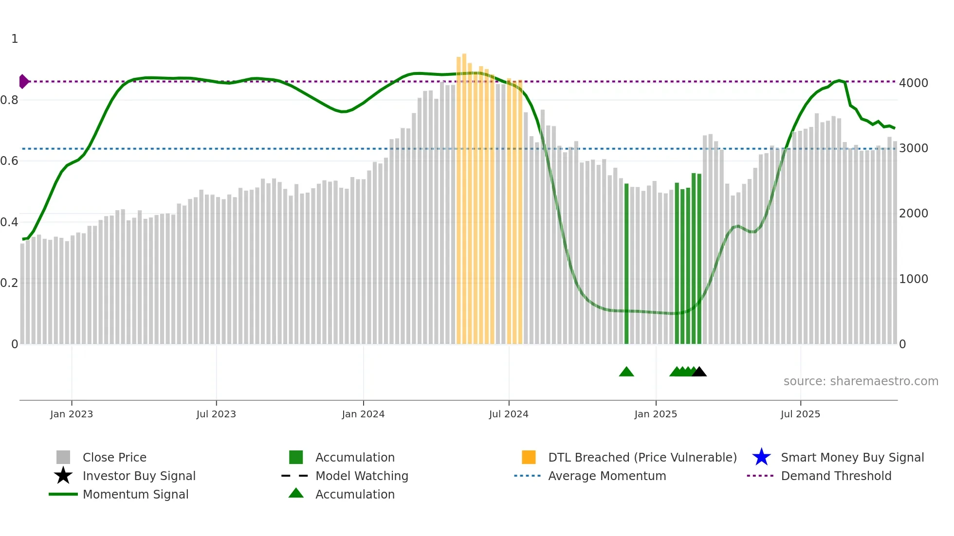 6141 weekly Smart Money chart