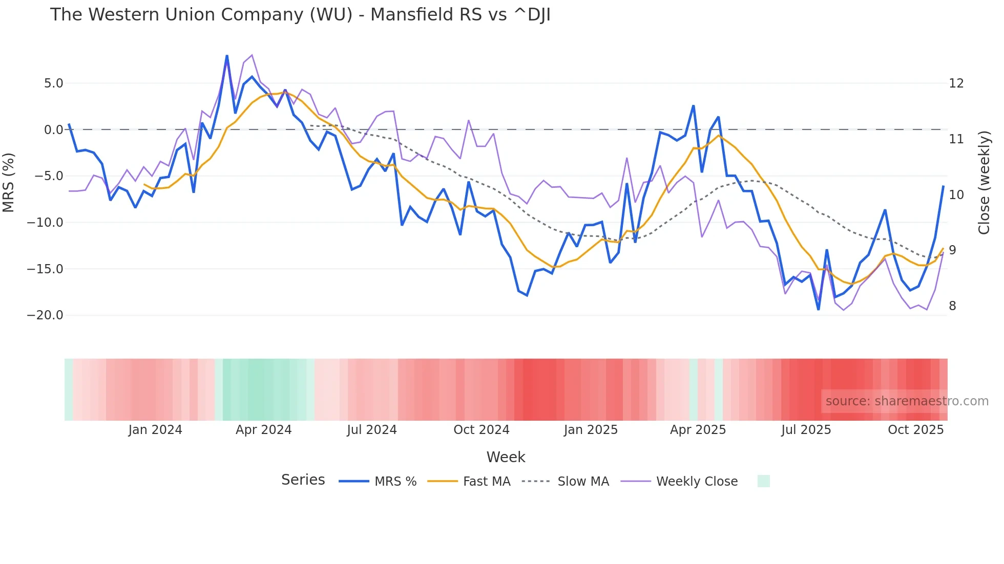 WU Mansfield Relative Strength chart