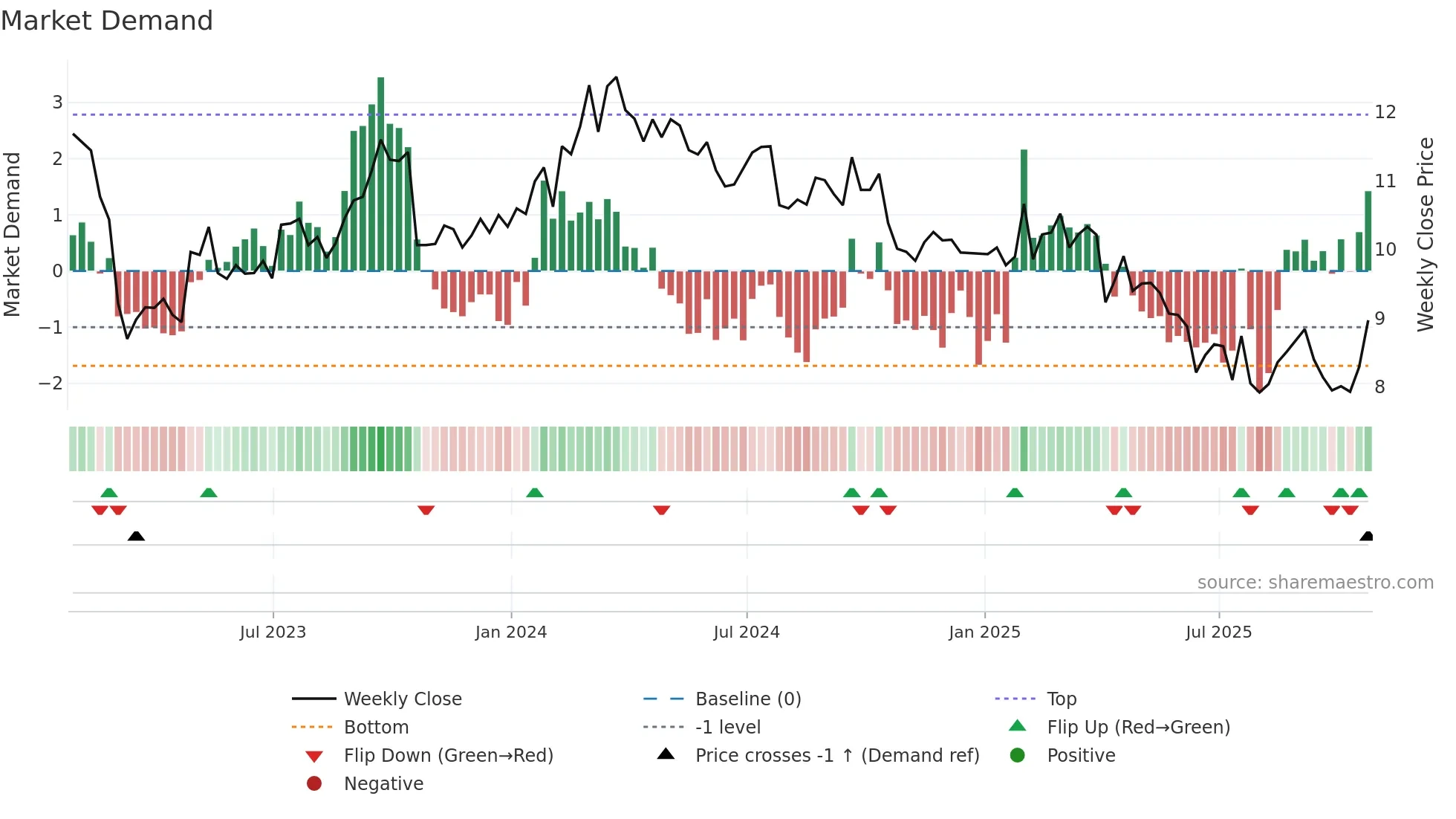 WU weekly Market Demand chart
