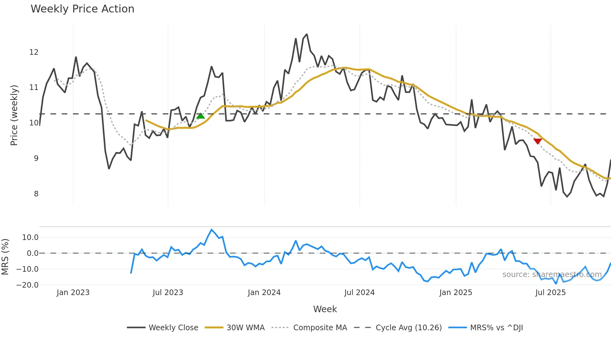WU weekly Price Action chart, closing 2025-10-24