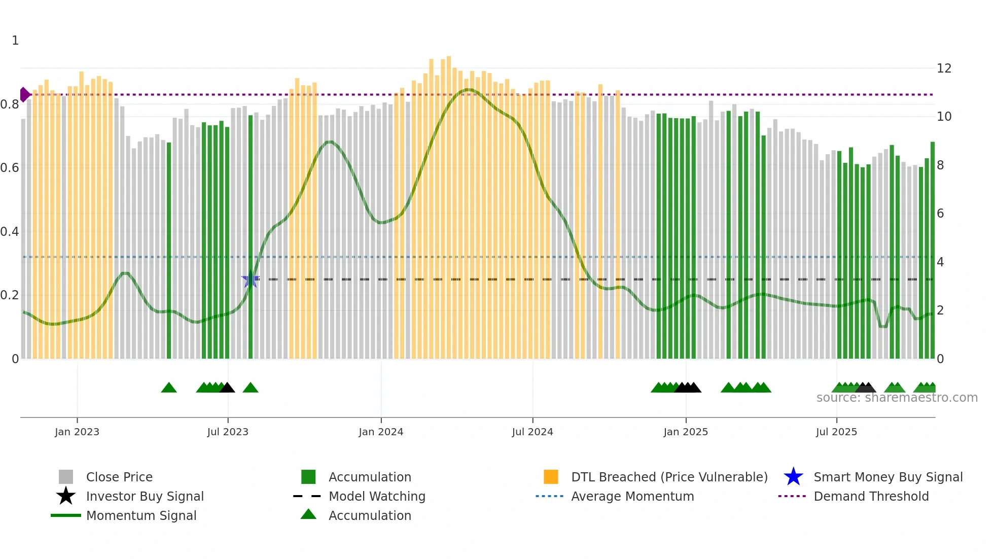 WU weekly Smart Money chart