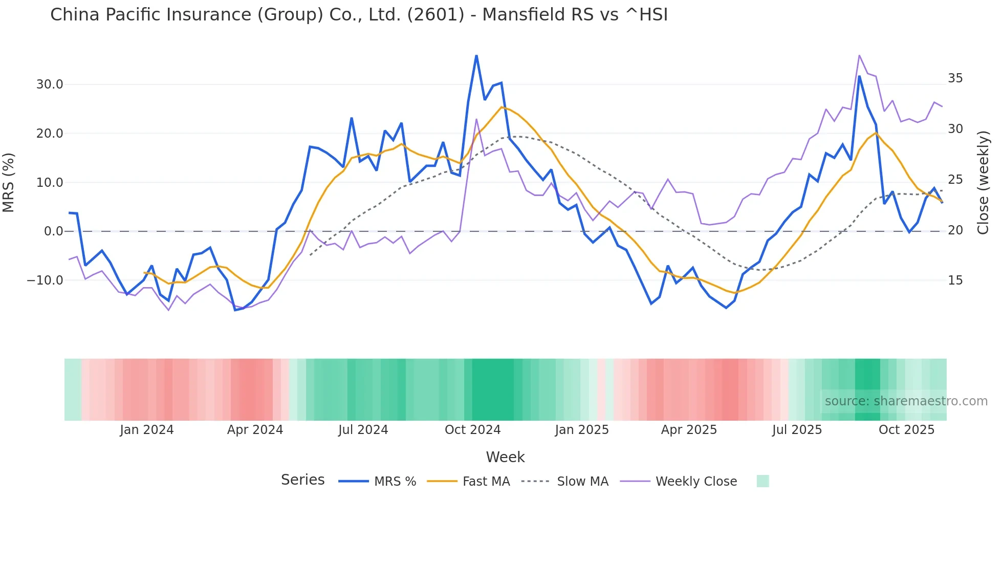 2601 Mansfield Relative Strength chart