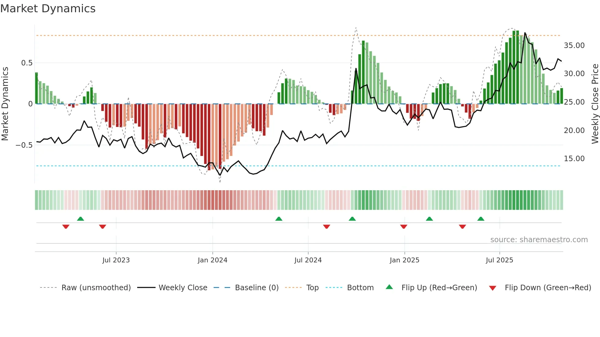 2601 weekly Market Dynamics chart