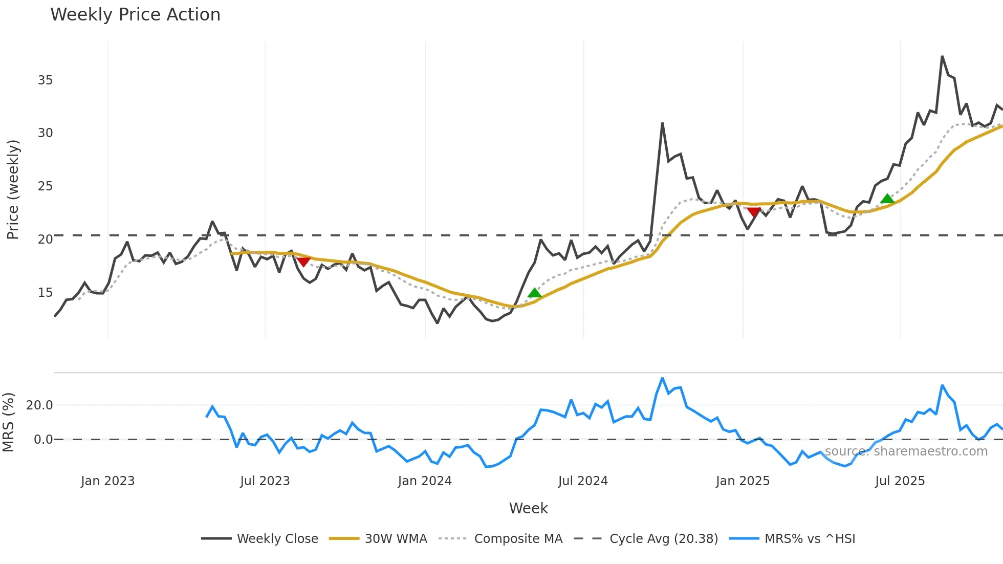 2601 weekly Price Action chart, closing 2025-10-27