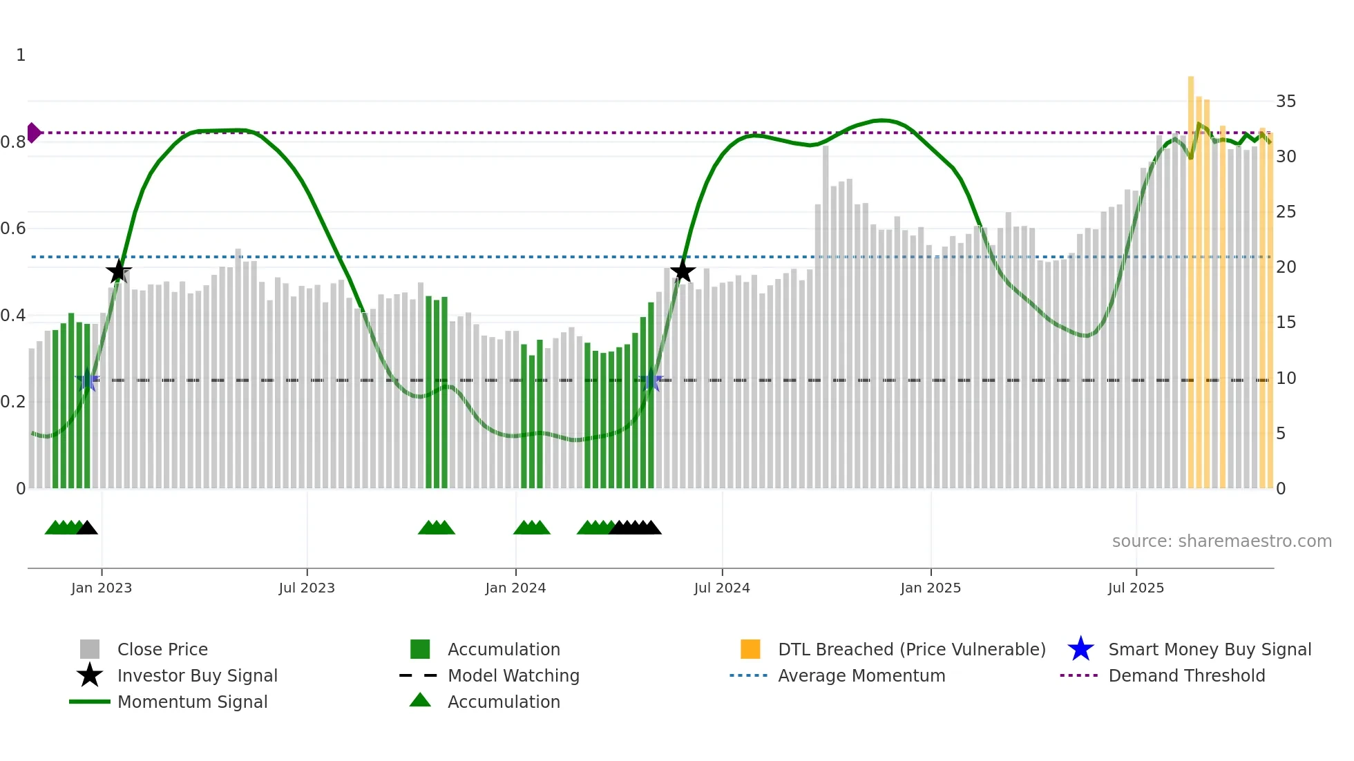 2601 weekly Smart Money chart
