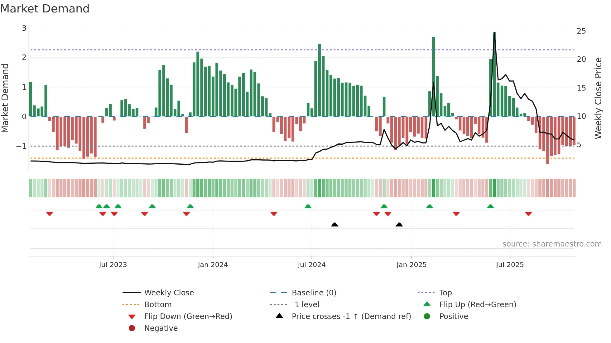 KMCP weekly Market Demand chart