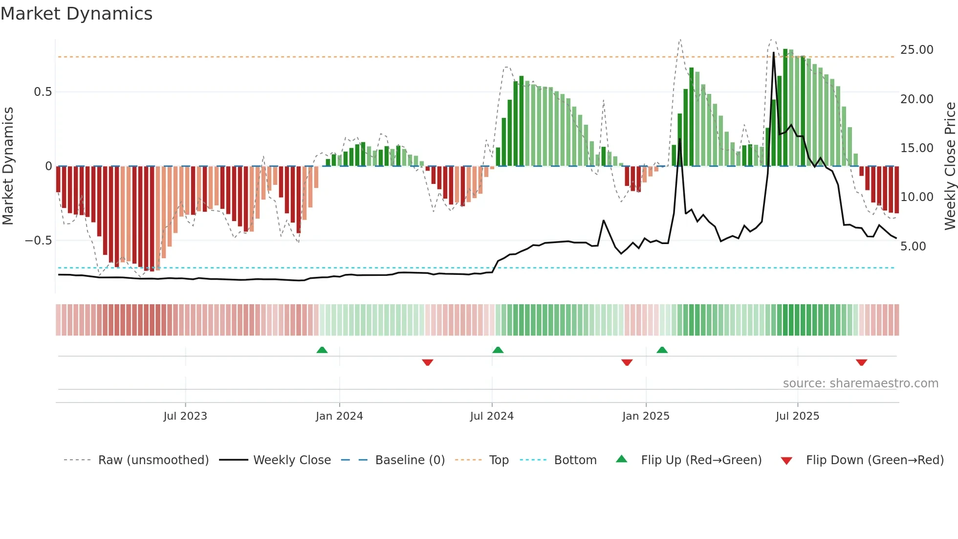 KMCP weekly Market Dynamics chart