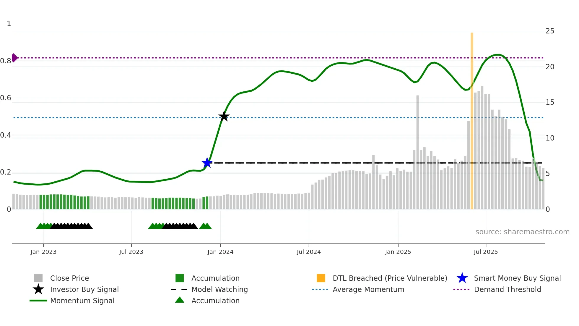 KMCP weekly Smart Money chart