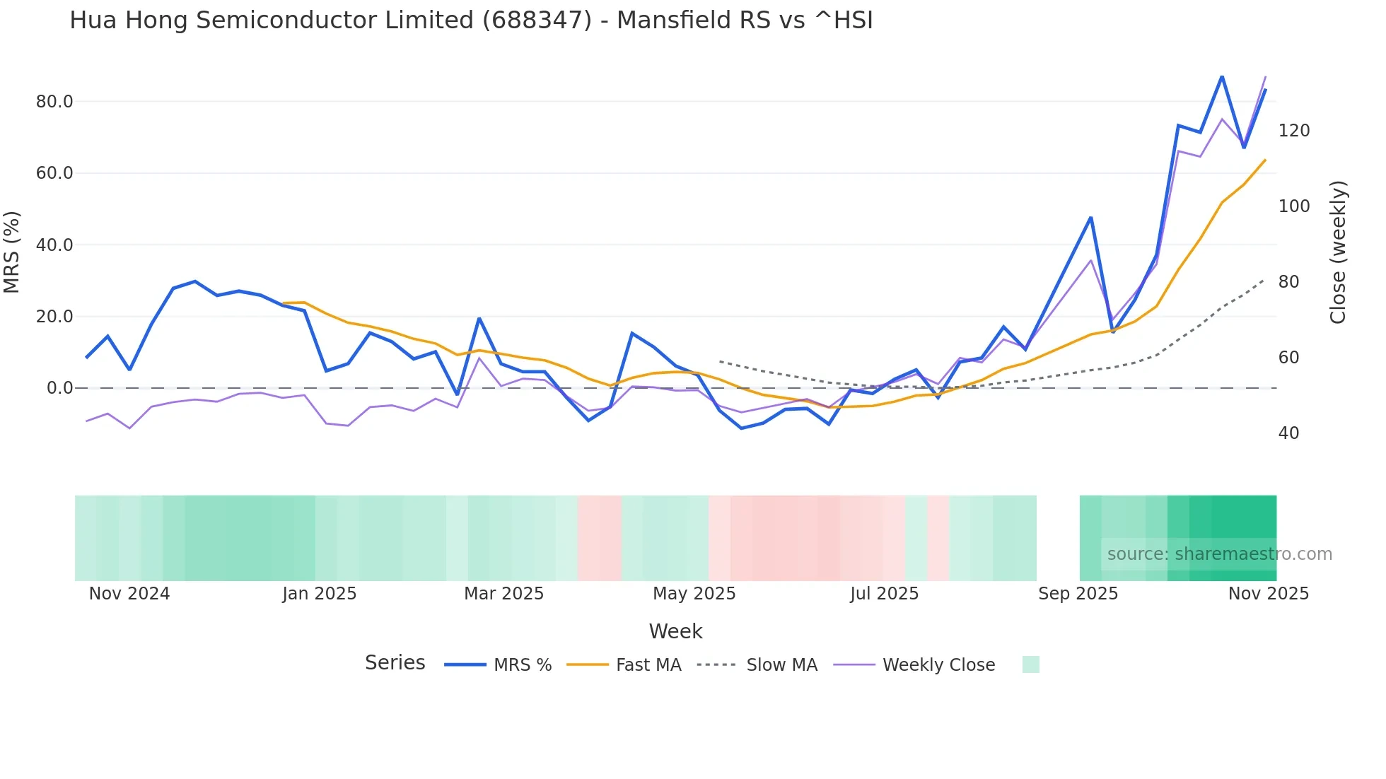 688347 Mansfield Relative Strength chart