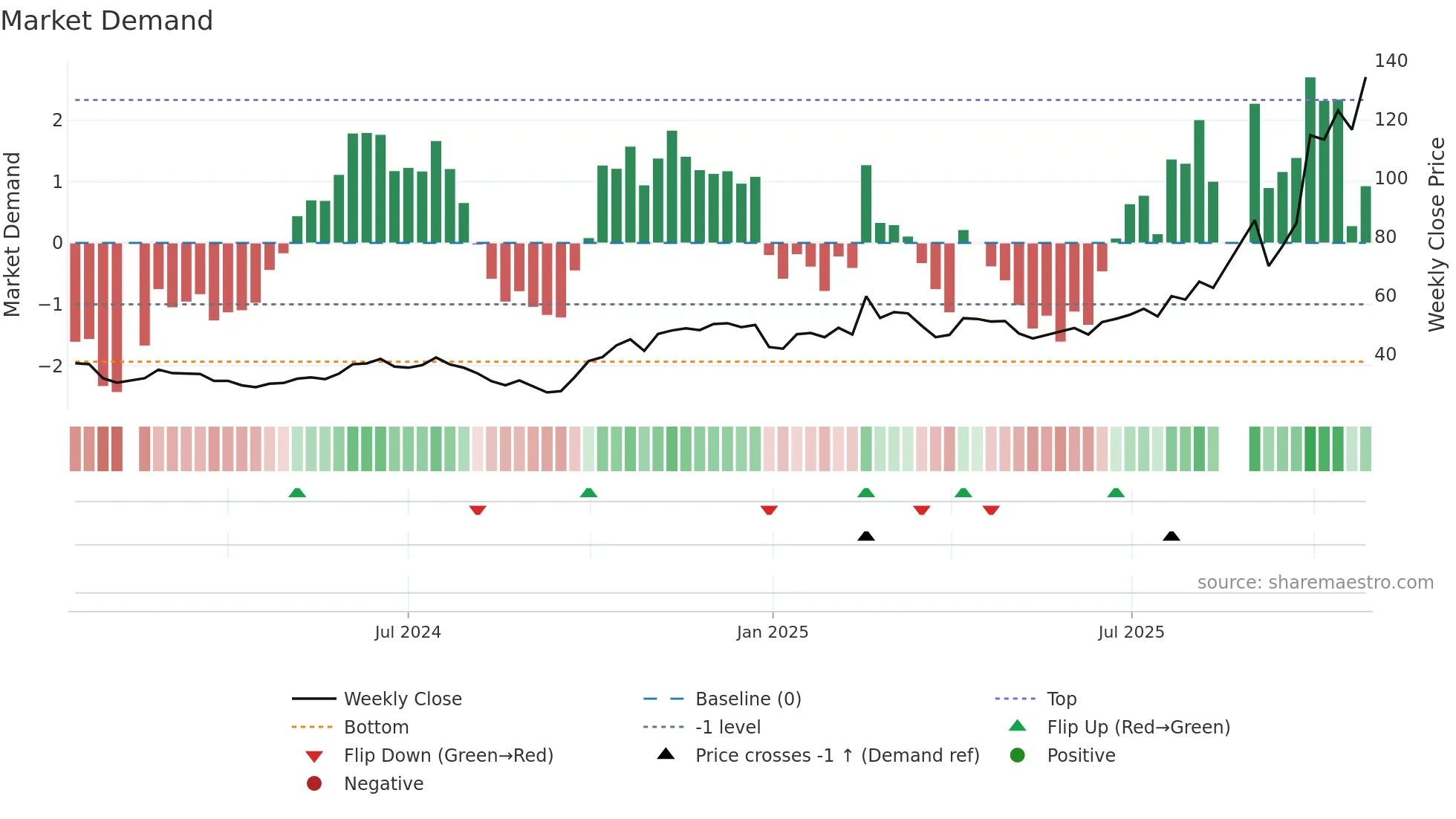 688347 weekly Market Demand chart