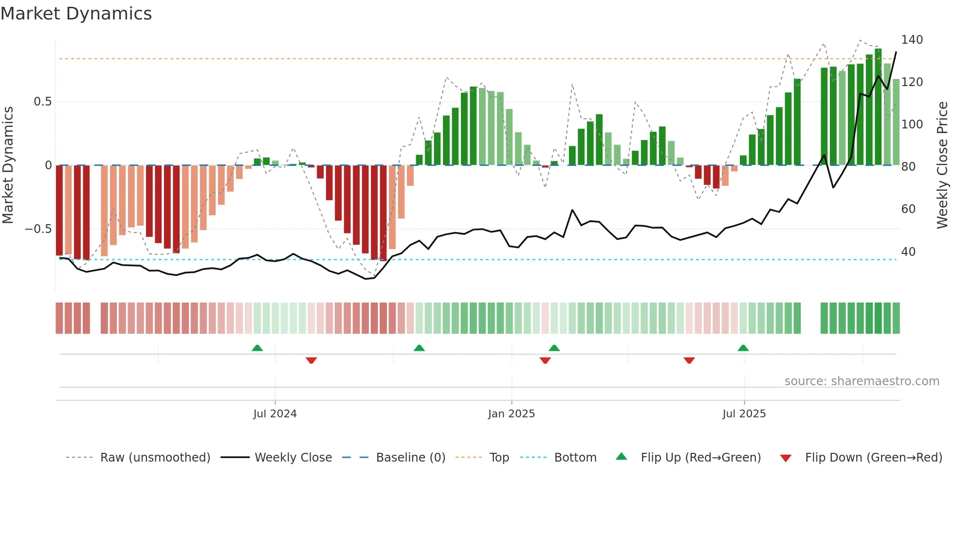 688347 weekly Market Dynamics chart