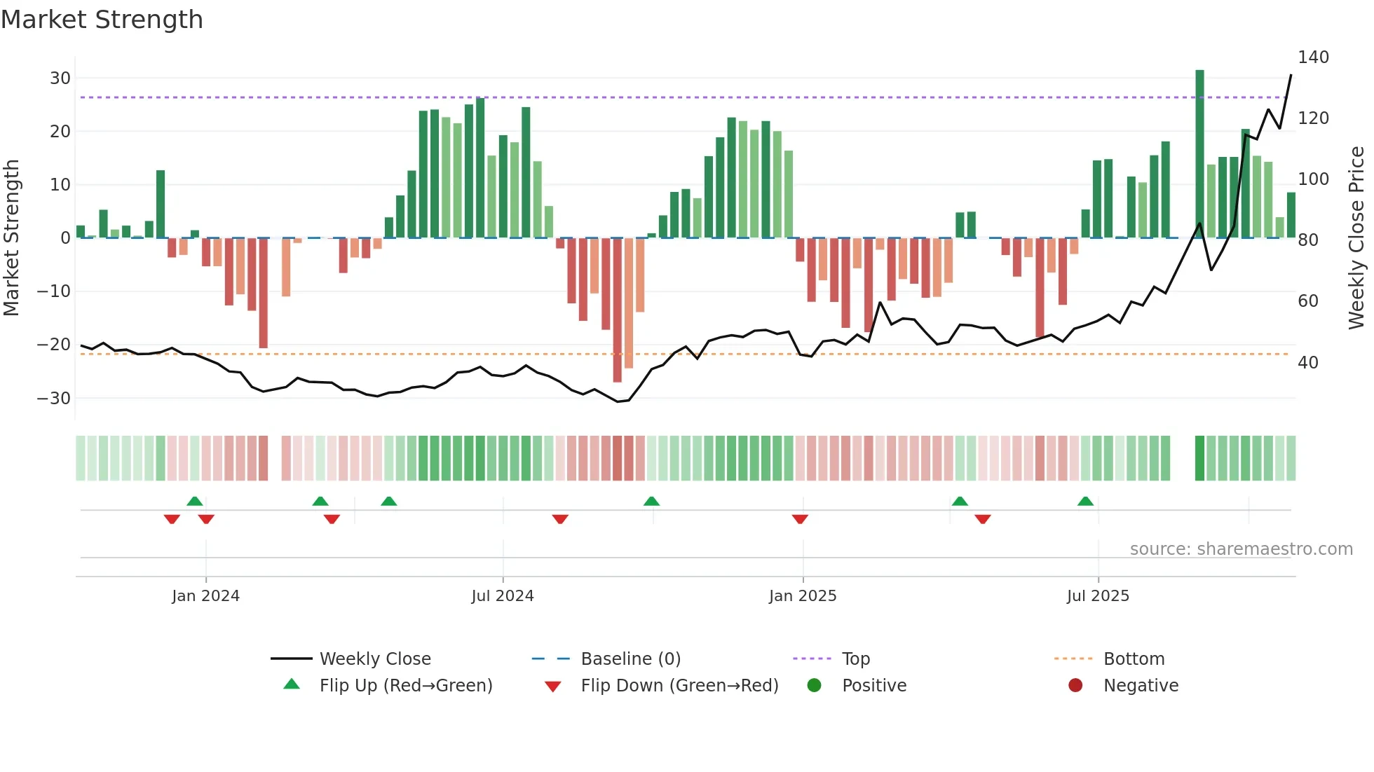 688347 weekly Market Strength chart