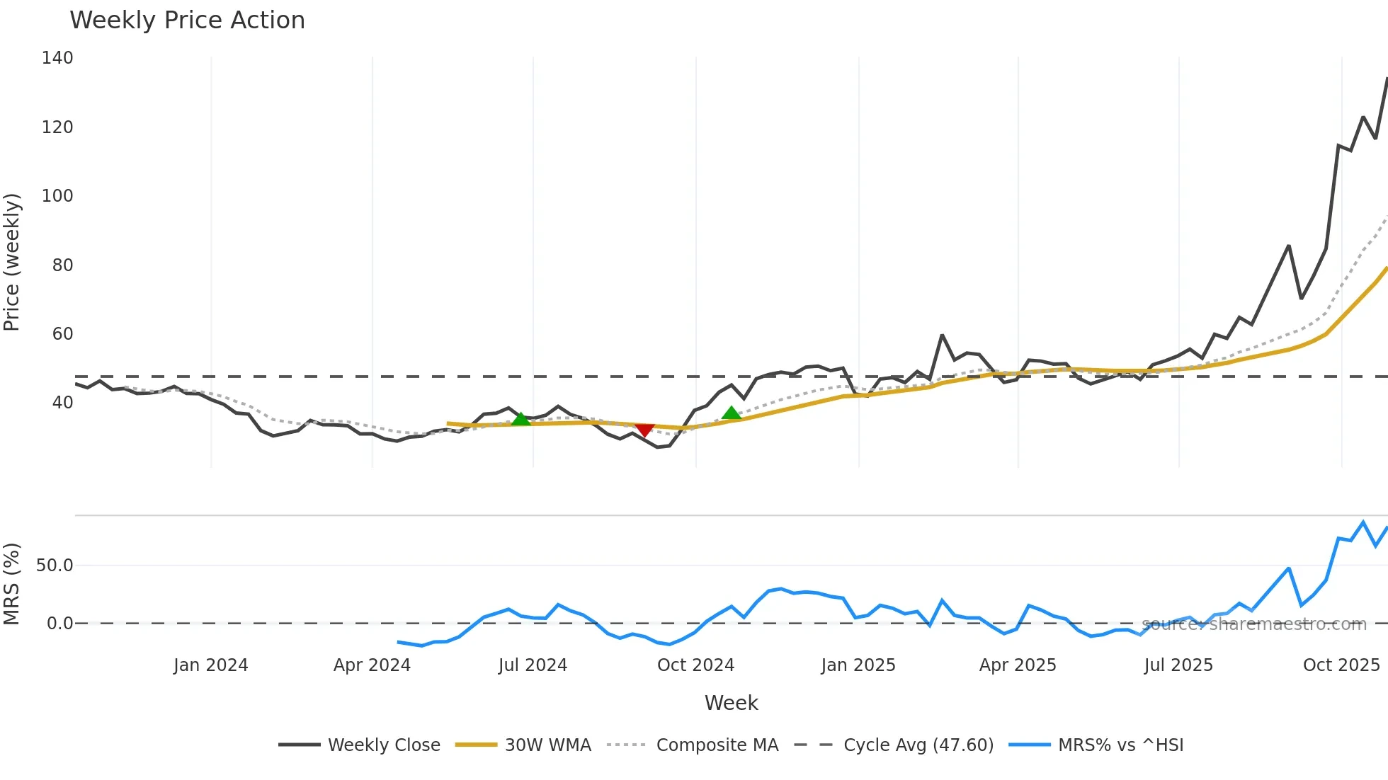 688347 weekly Price Action chart, closing 2025-10-27
