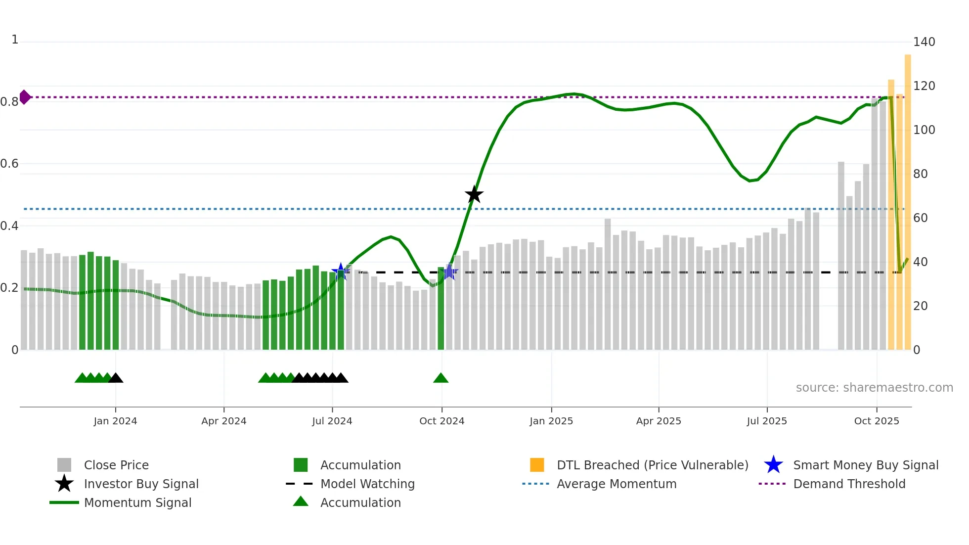 688347 weekly Smart Money chart