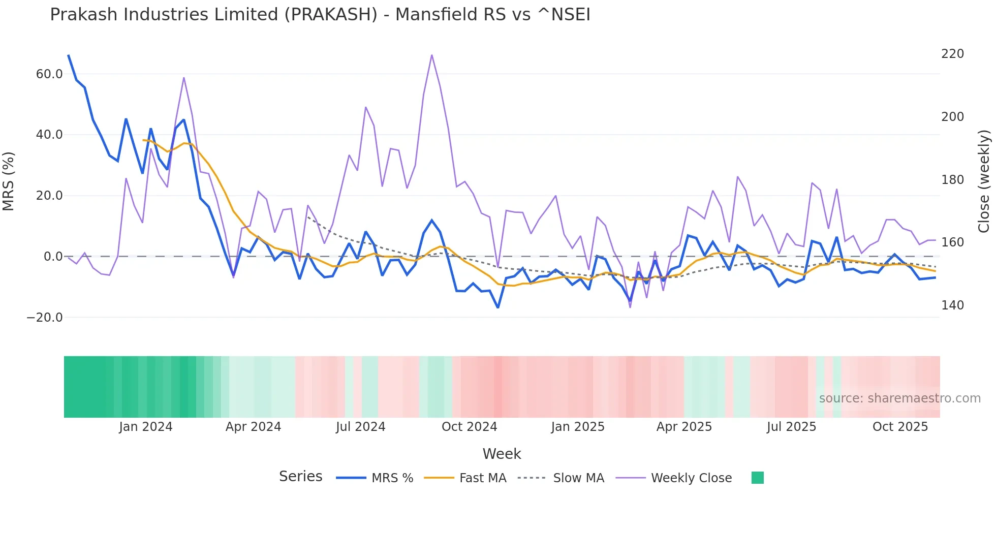 PRAKASH Mansfield Relative Strength chart